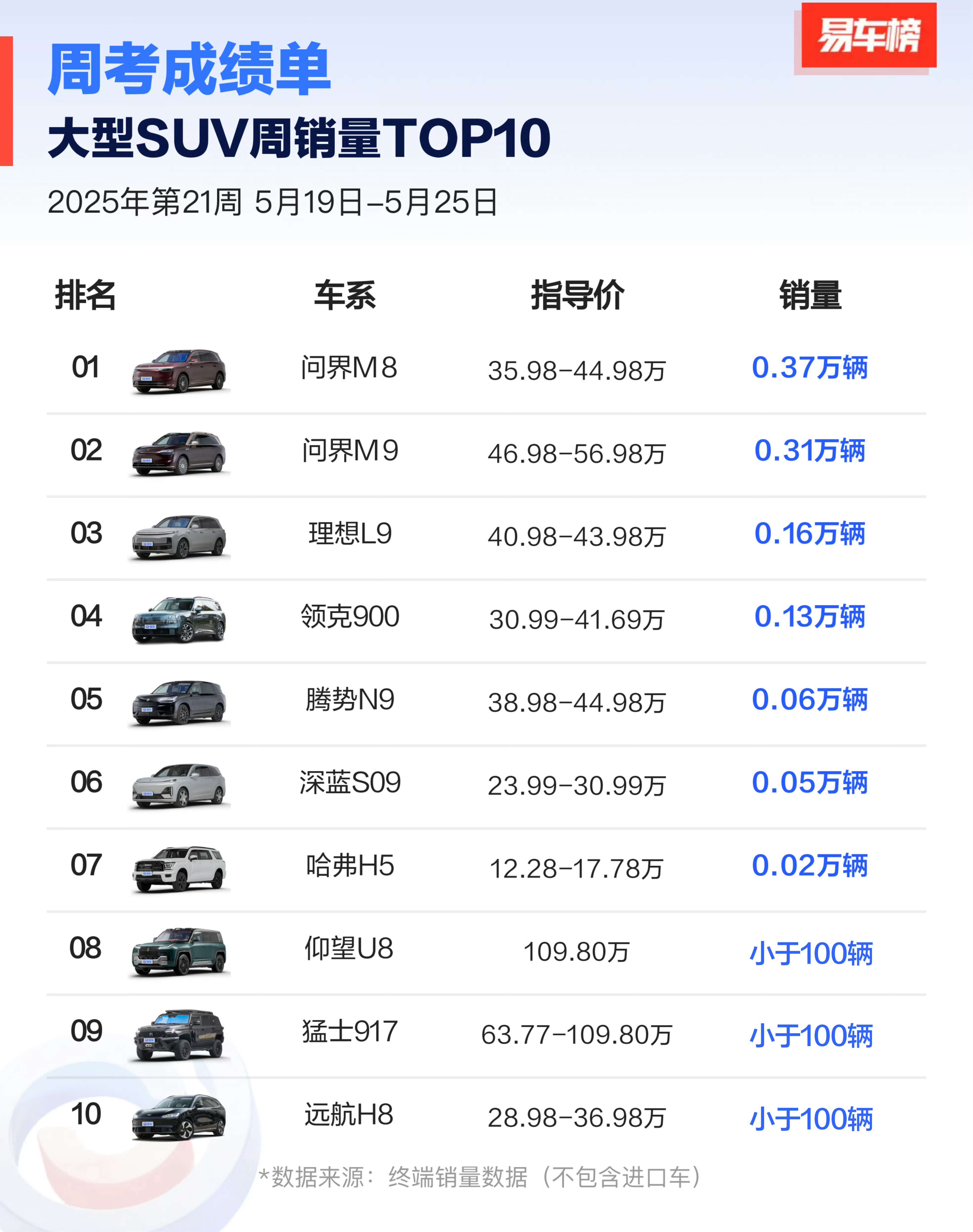 不看不知道，问界 M8 和 M9 真的是双子星吃掉了很大一部分市场份额。 ​​​