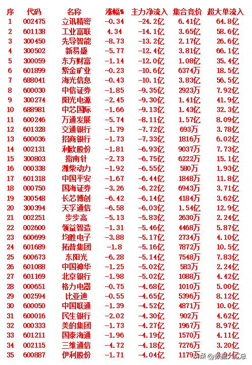 9月12日收盘，主力趁冲高，已经大幅卖出的35名单：

立讯精密：主力资金净流出