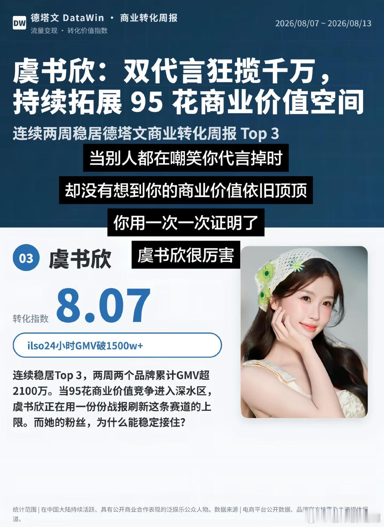 虞书欣双代言狂揽千万 