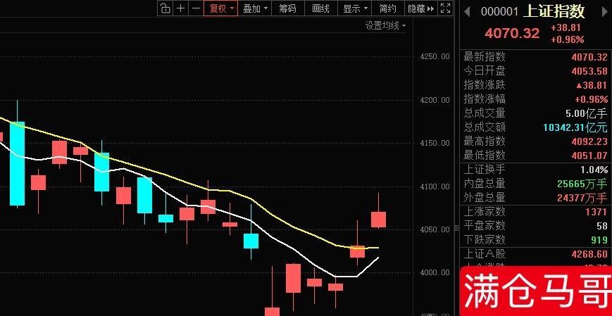 盘中提示指数目前是突破了下降通道，但5日线和10日线目前还没有金叉，要等指数金叉