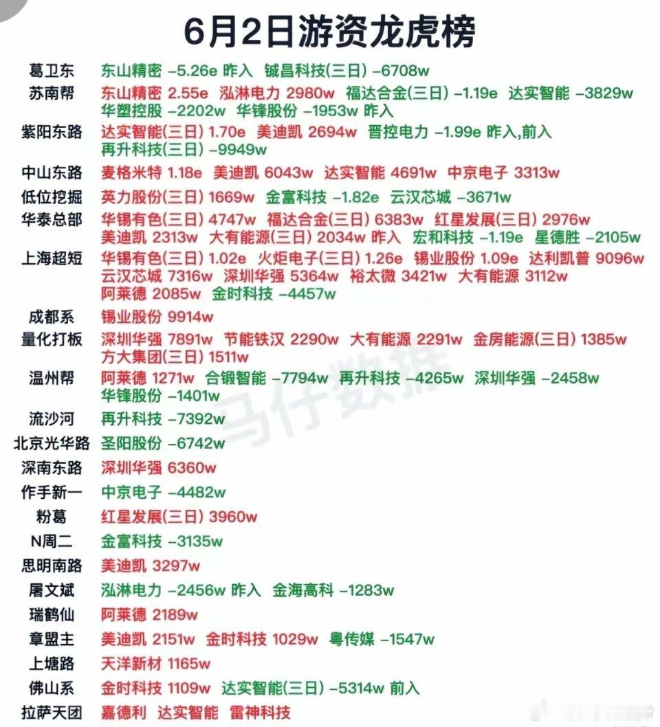 6.2周二  看看游资大佬们都买了啥？！ 游资大佬抢筹 龙虎榜！日涨跌幅偏离值±
