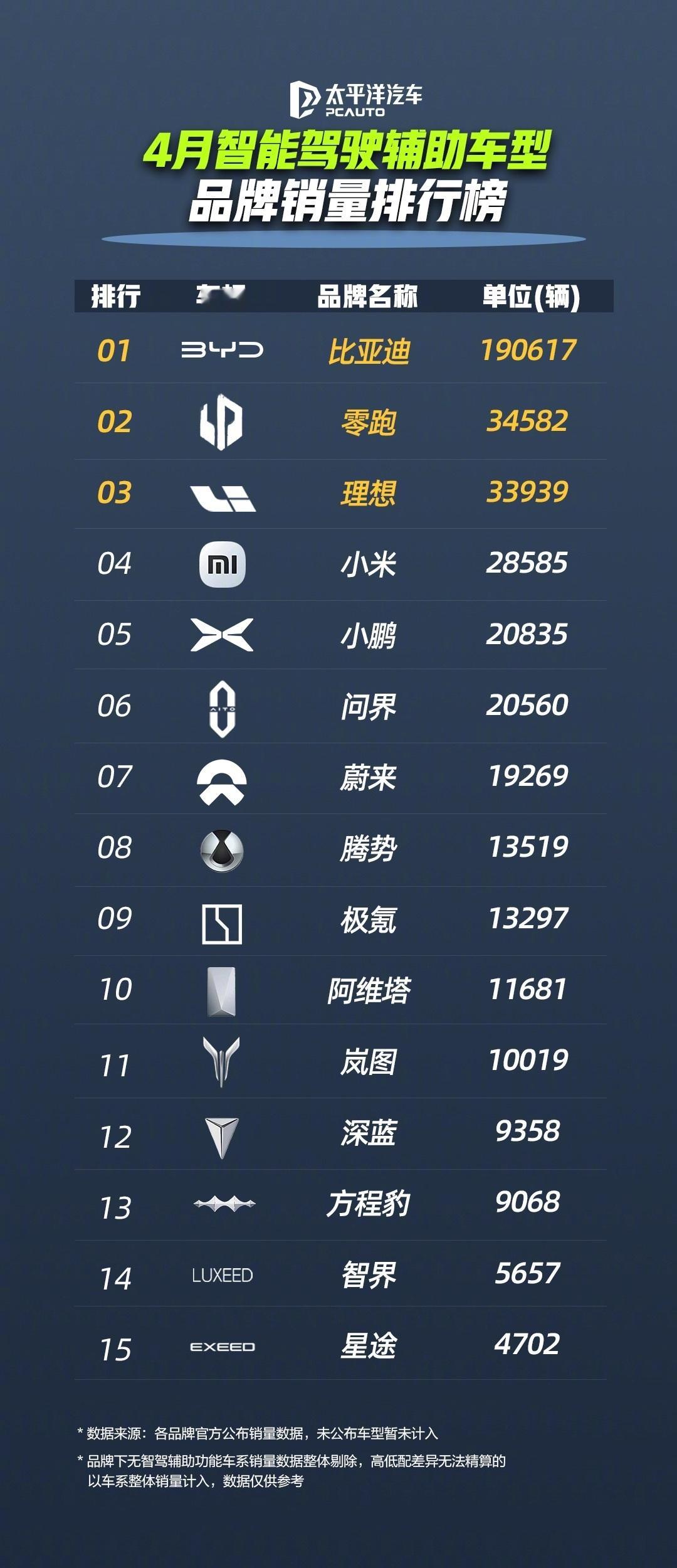 比亚迪4月领跑智驾辅助车型销量榜 太平洋汽车发布了4月智能辅助驾驶车型销量排行榜