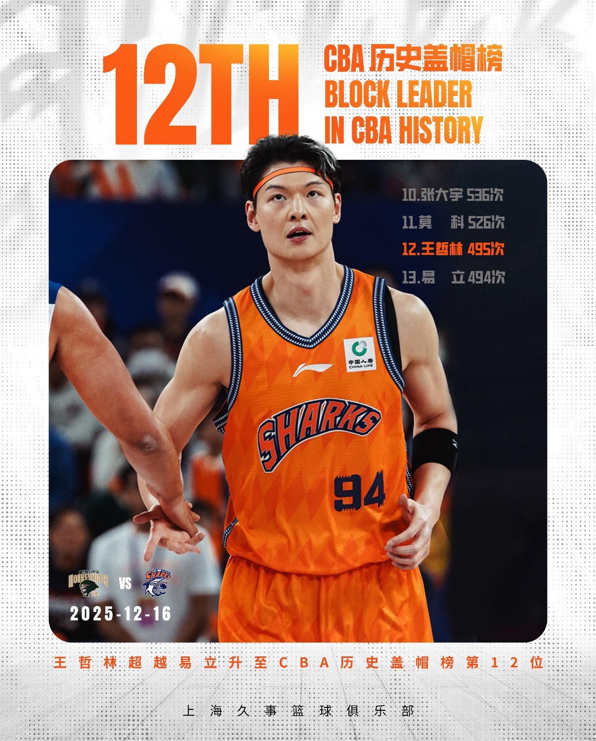王哲林生涯总盖帽数超越易立升至CBA历史第12王哲林生涯里程碑