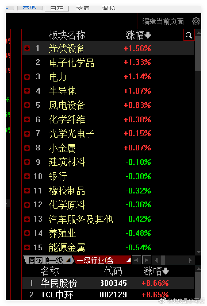 光伏 半导体涨幅居前 