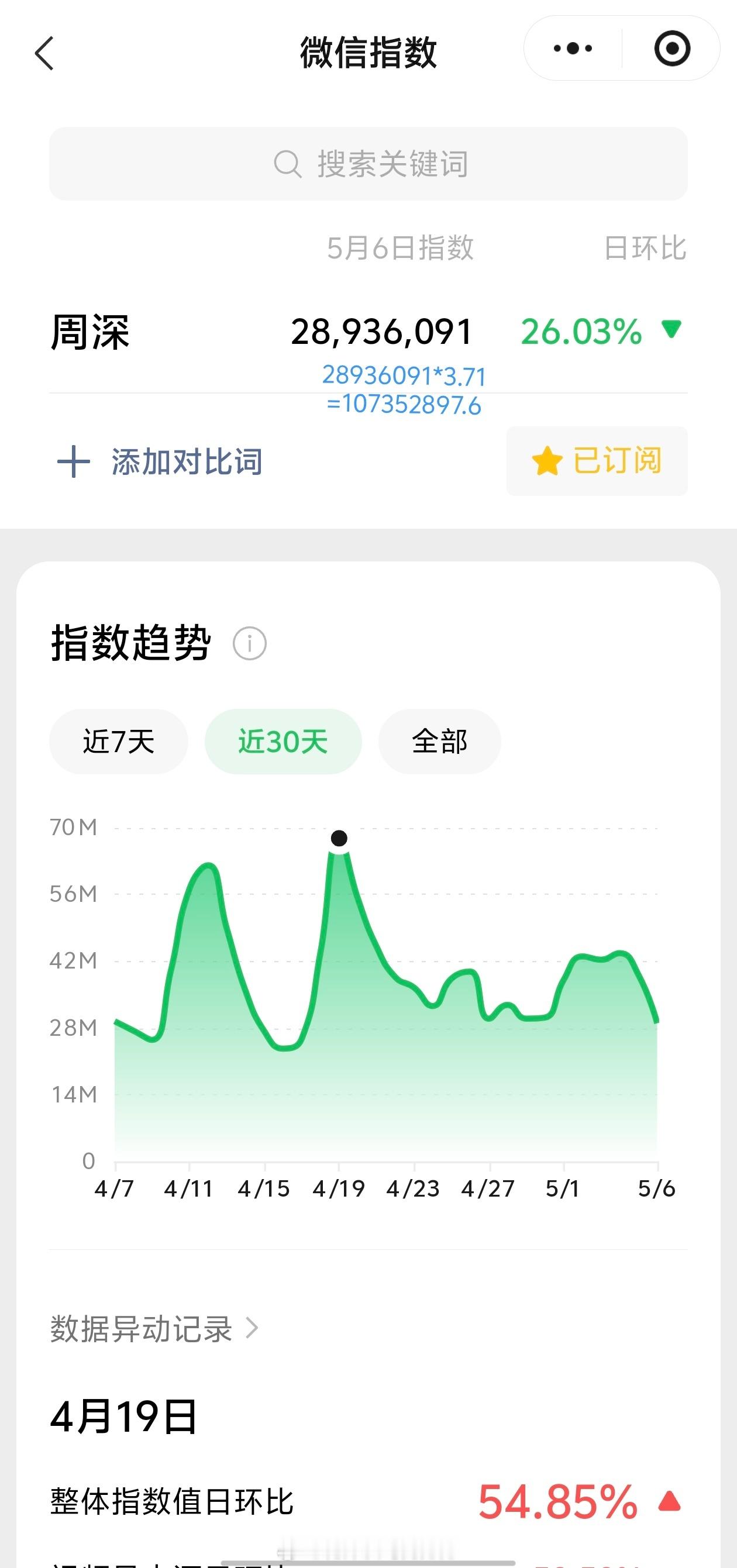 周深和周深一起邂逅浪漫晚霞 5.6日的VX指数2.8千万+，约旧版1.07亿+平