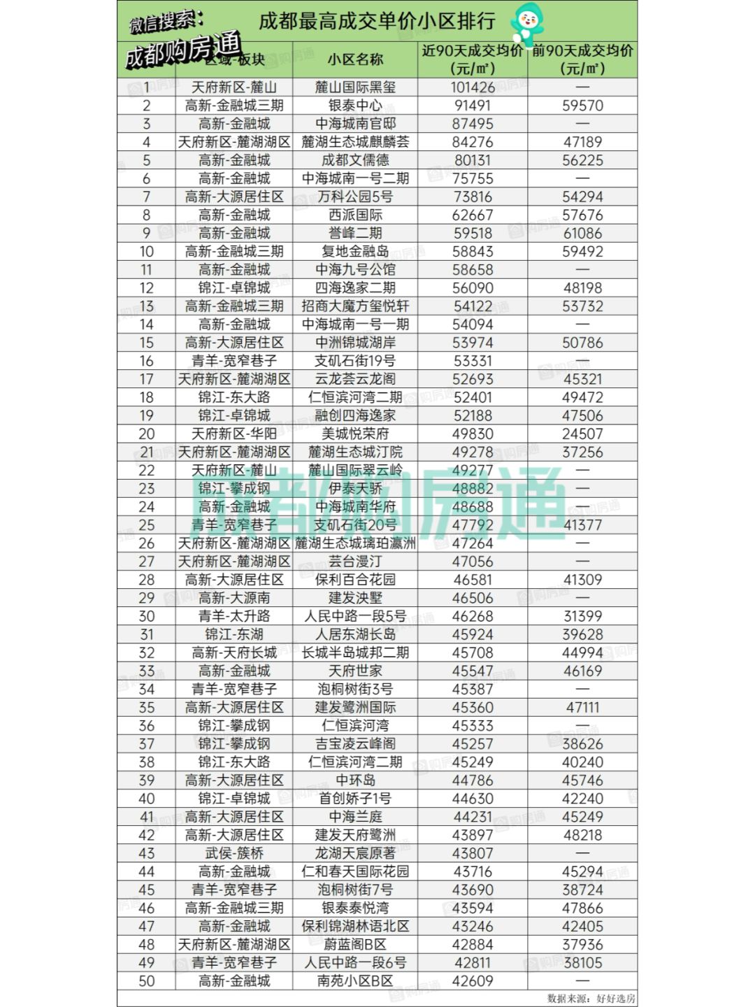 成都二手房成交价！超5W的小区居然有19个