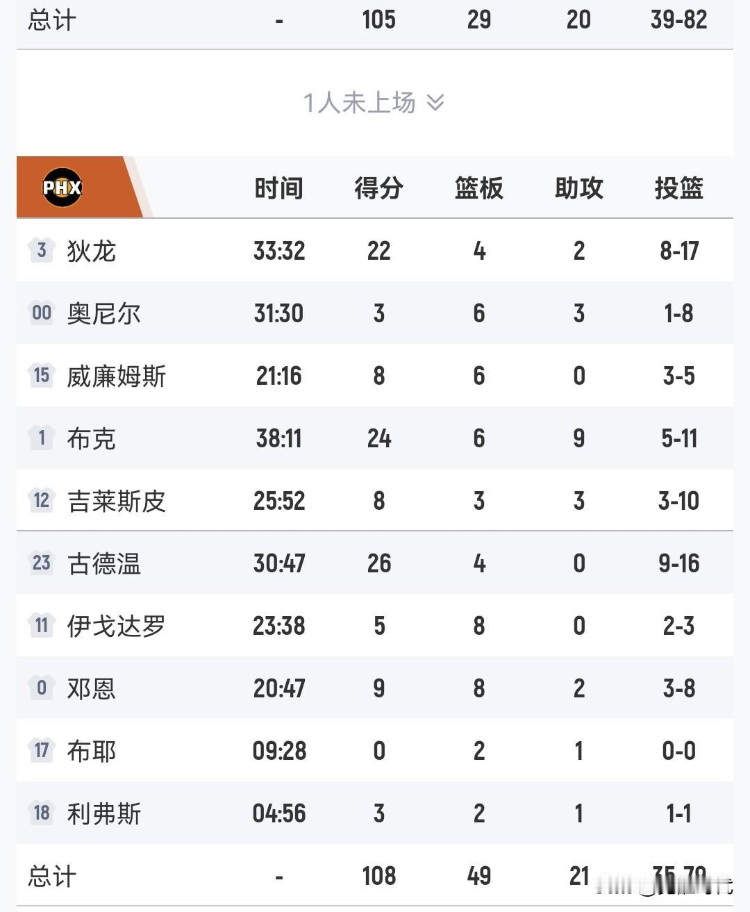 布克24分＋3分绝杀雷霆