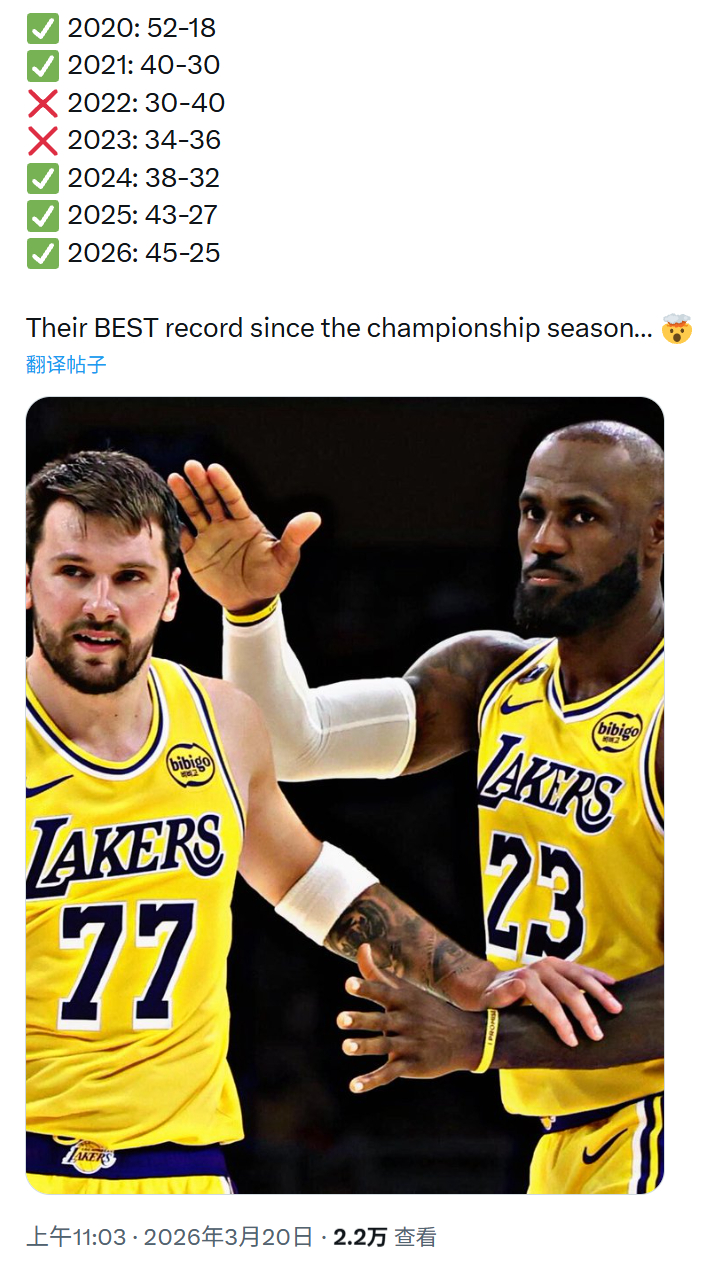 湖人本赛季70场比赛45胜25负，是2019-20赛季以来的最佳战绩，比上赛季同
