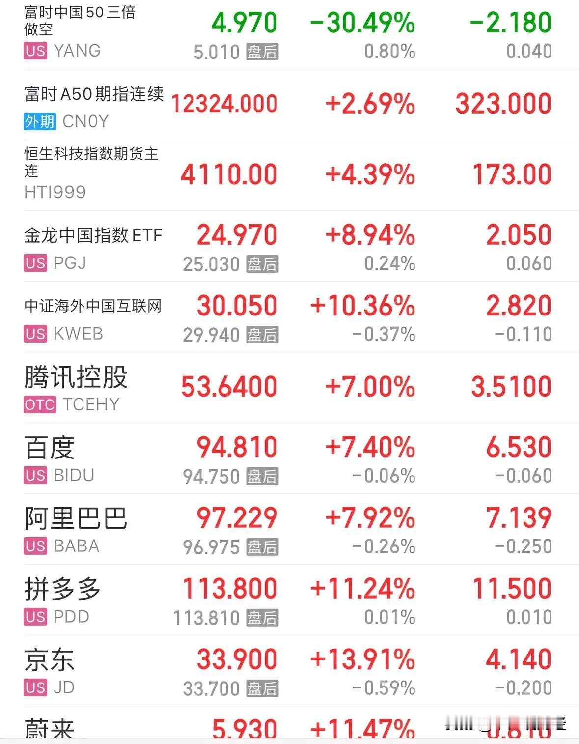 重大利好消息中概股昨晚暴涨超10%，A股和港股今天必暴涨牛市来了吗：明显的小牛市