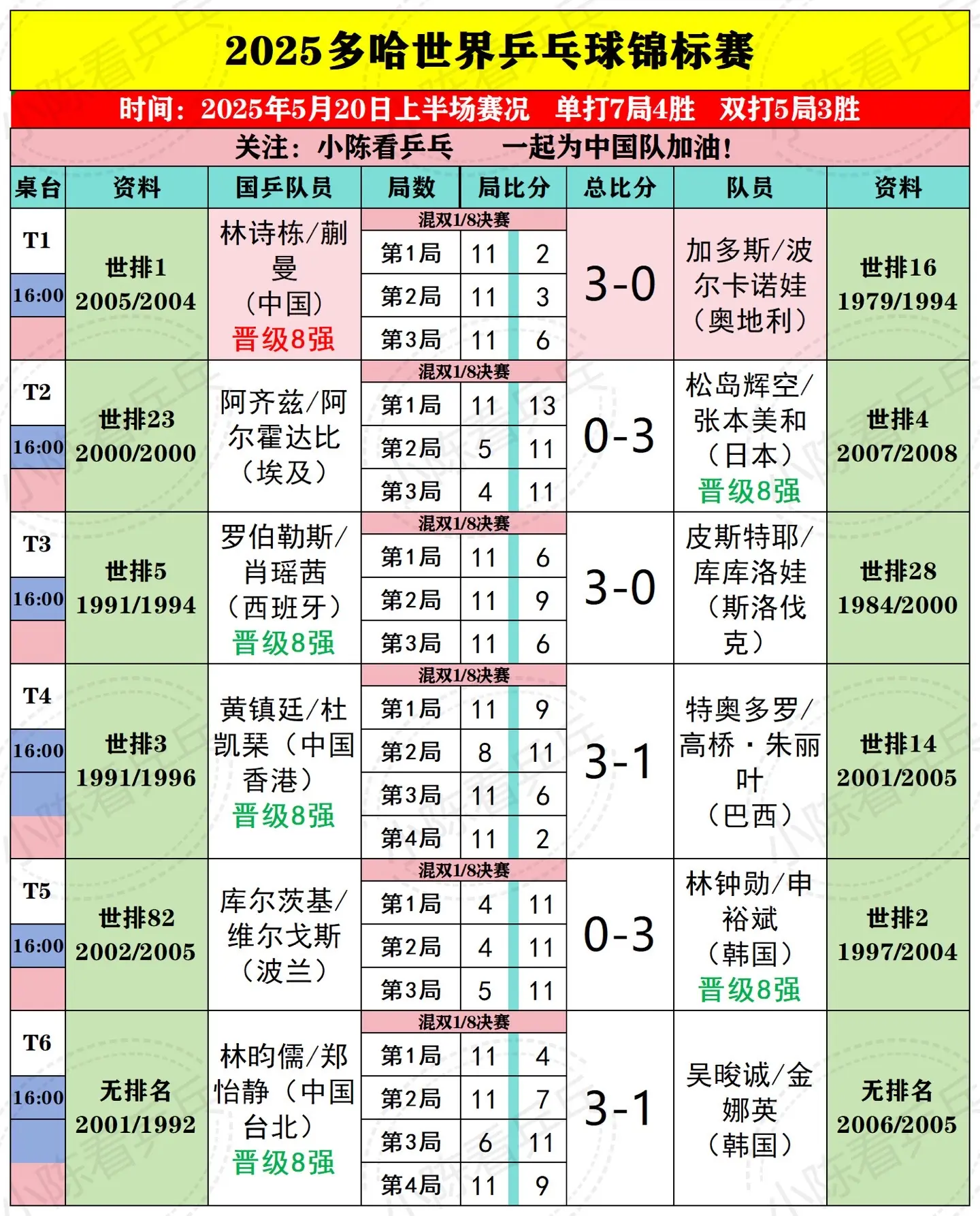 2025多哈世乒赛5月20日上半场赛况。国乒混双林诗栋/蒯曼3-0击败...
