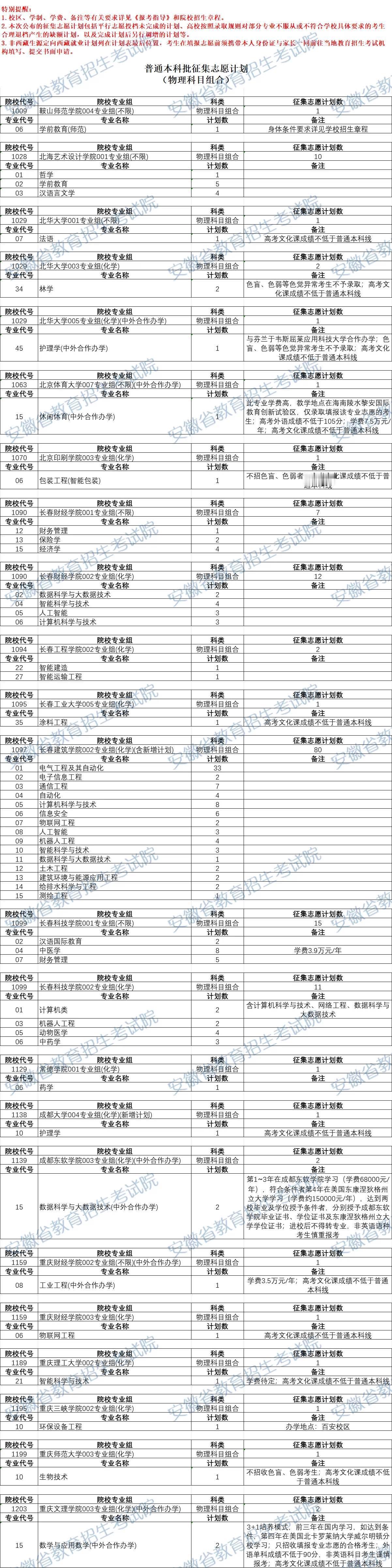 北京体育大学竟然也到了征集志愿的程度了！
安徽省普通本科物理类别征集志愿中，
出