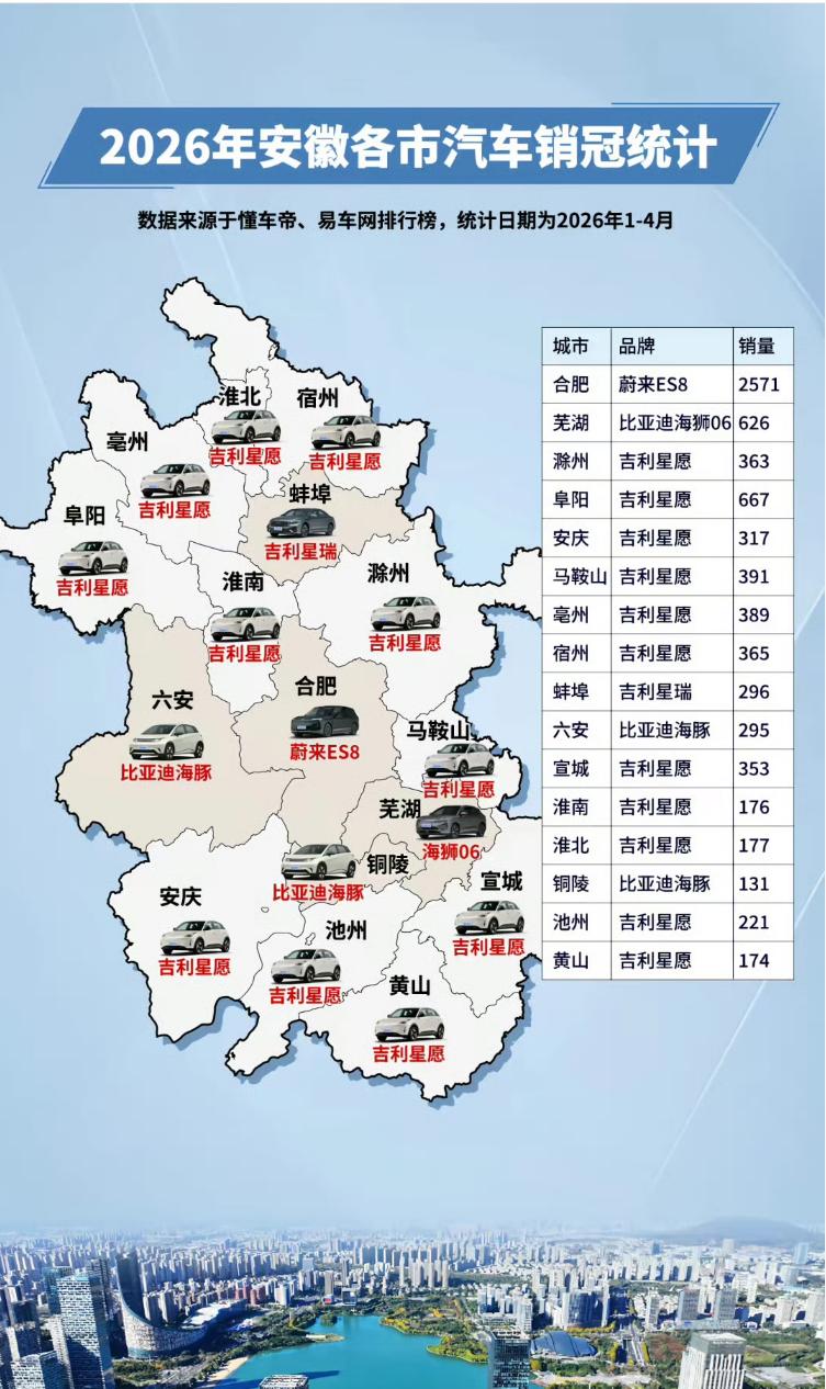 合肥不愧是蔚来大本营，销量最好的竟然是蔚来ES8，安徽其它市则被吉利和比亚迪包圆