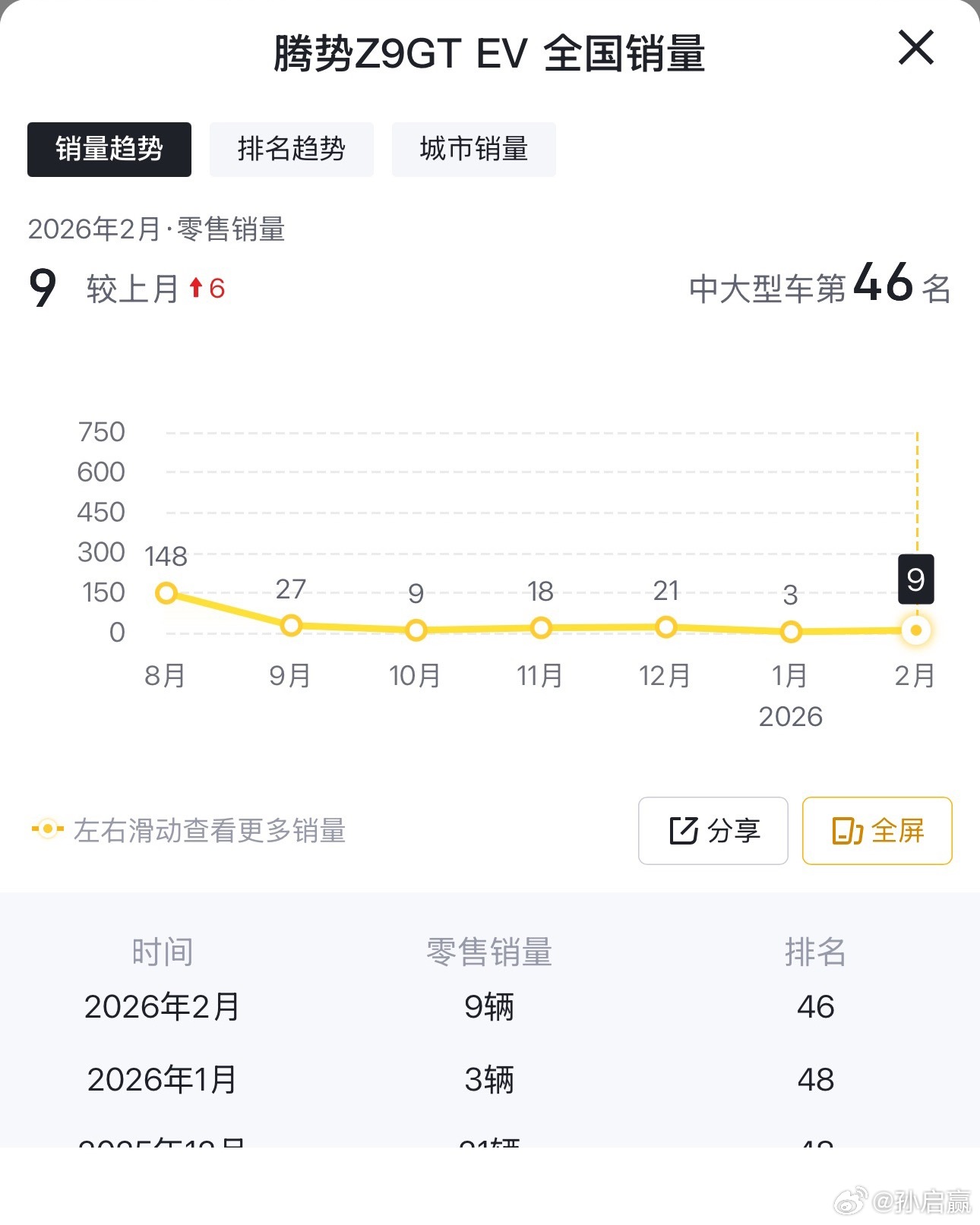 不看不知道，一看吓一跳，Z9gt的纯电销量已经低到了个位数。按道理不应该啊，这辆