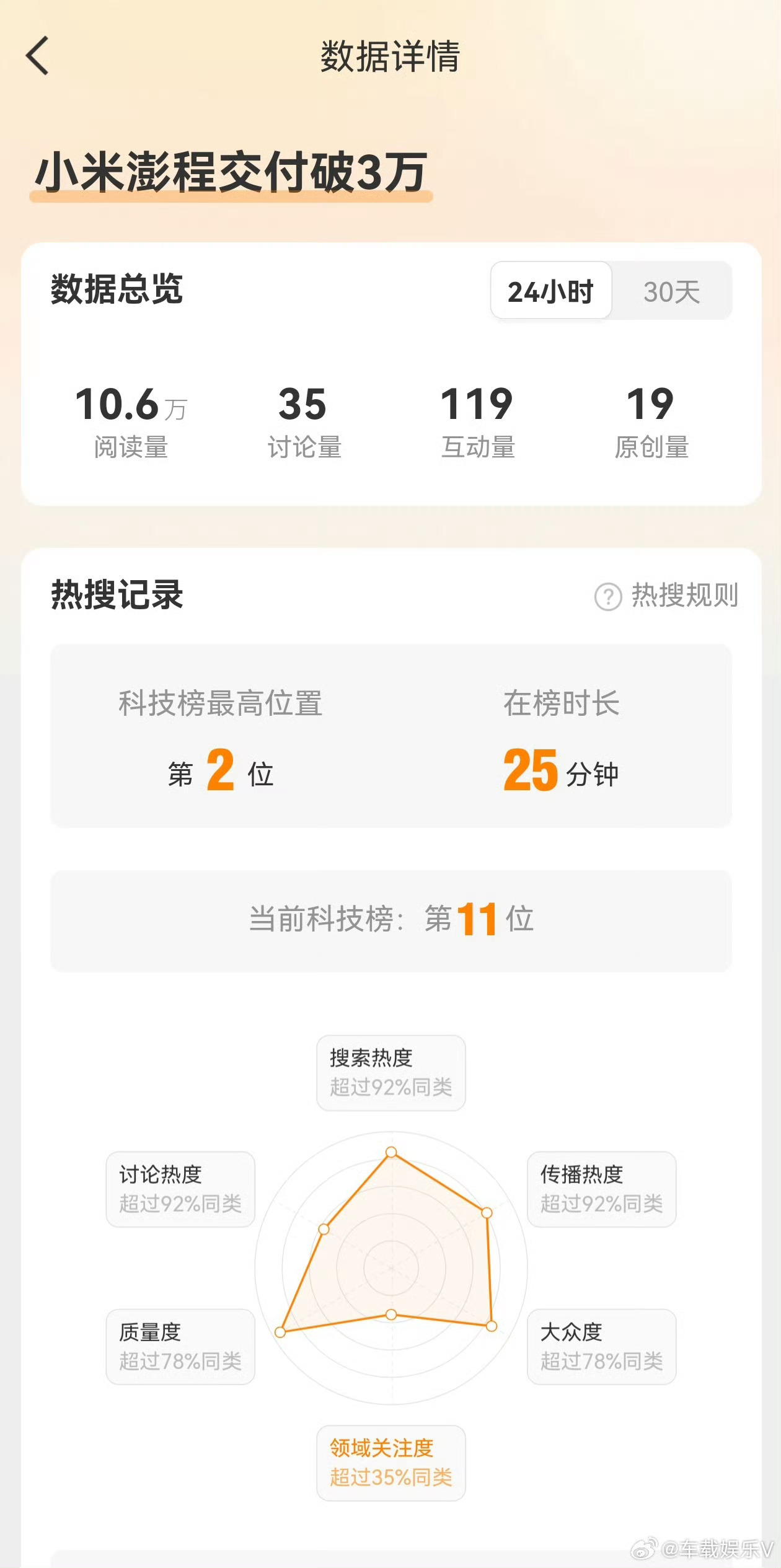 小米澎程交付破3万把这个词条整出来，如果不是石乐志，那就必然还有后手——给小米伪