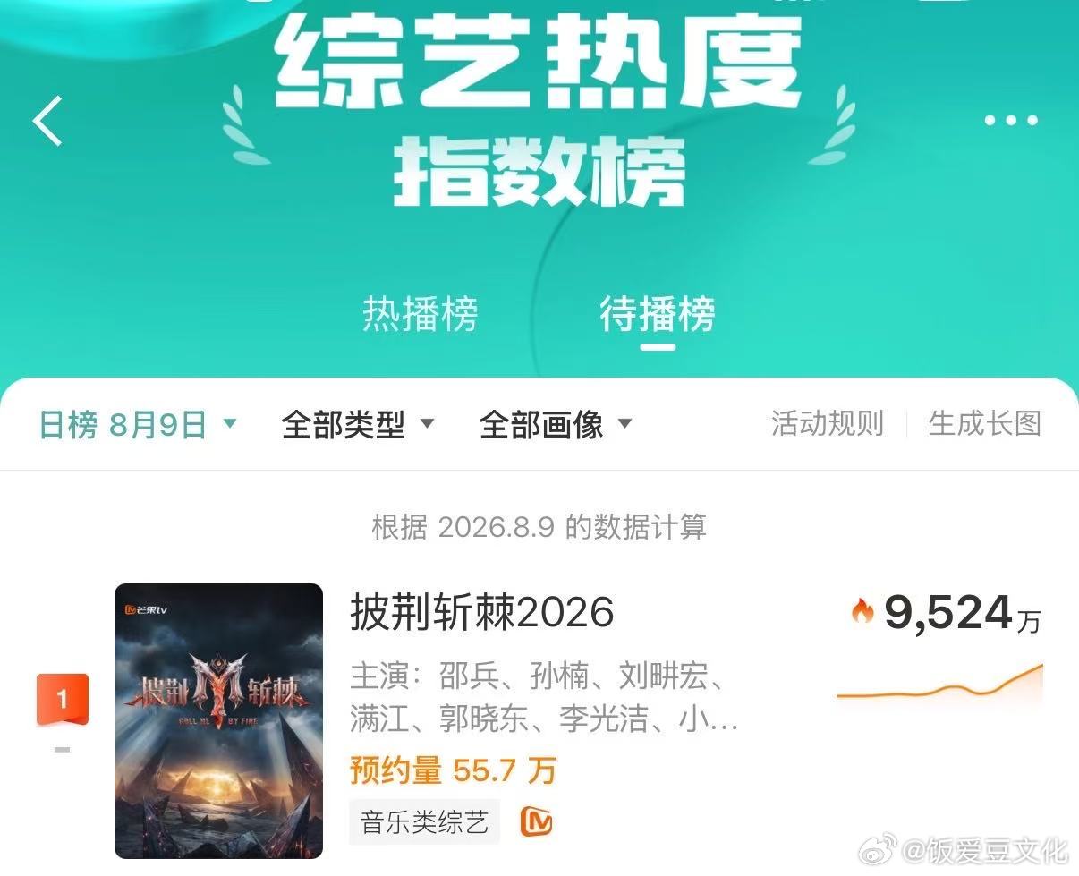 披荆斩棘微博热度指数破9500万披荆斩棘 超高热度数据出炉，披荆斩棘微博热度指数