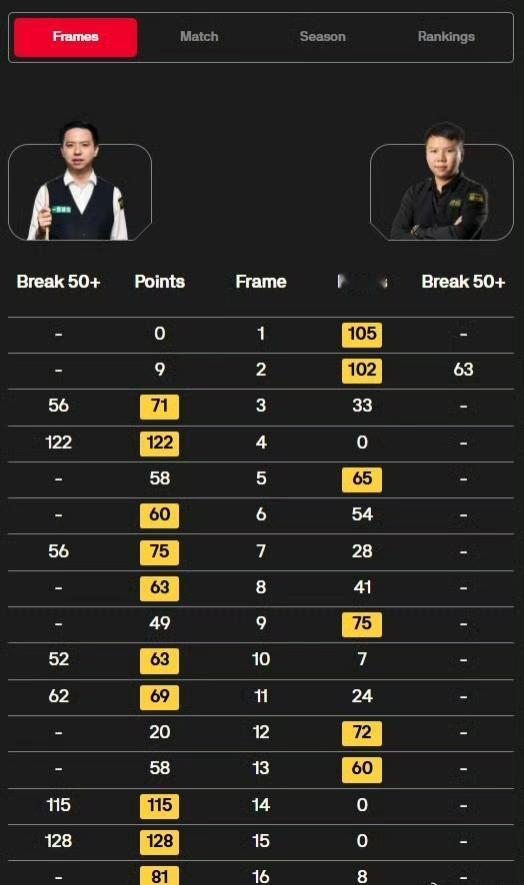 恭喜！肖国栋晋级世锦赛16强！

10-6战胜周跃龙，肖国栋继赵心童后也顺利晋级