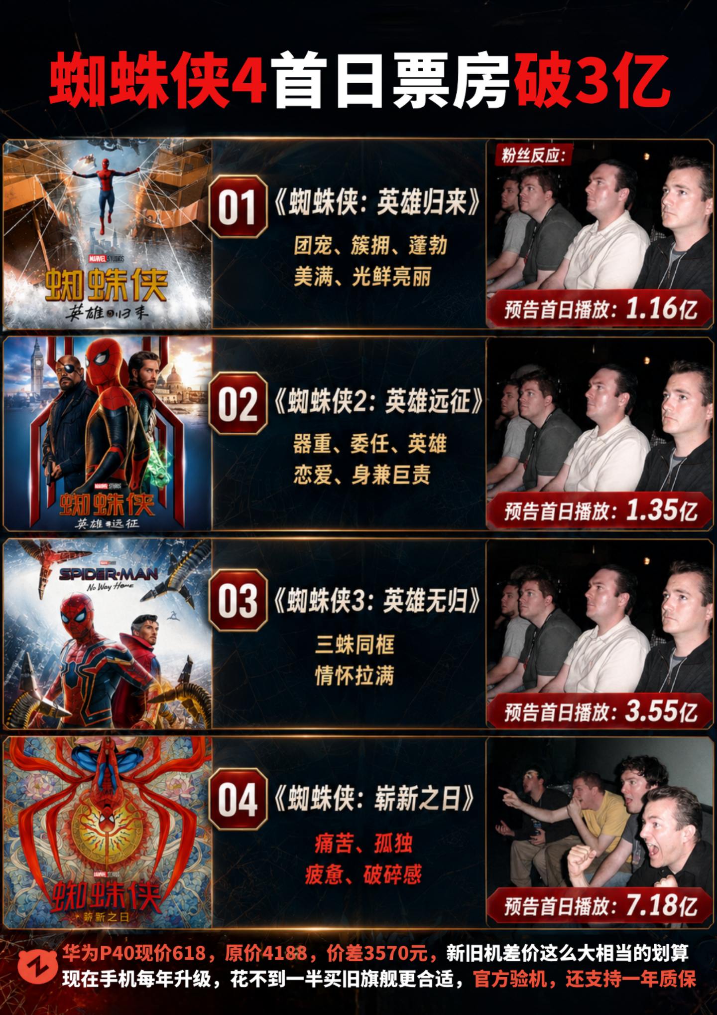 高开疯走！蜘蛛侠4上映首日破3亿！