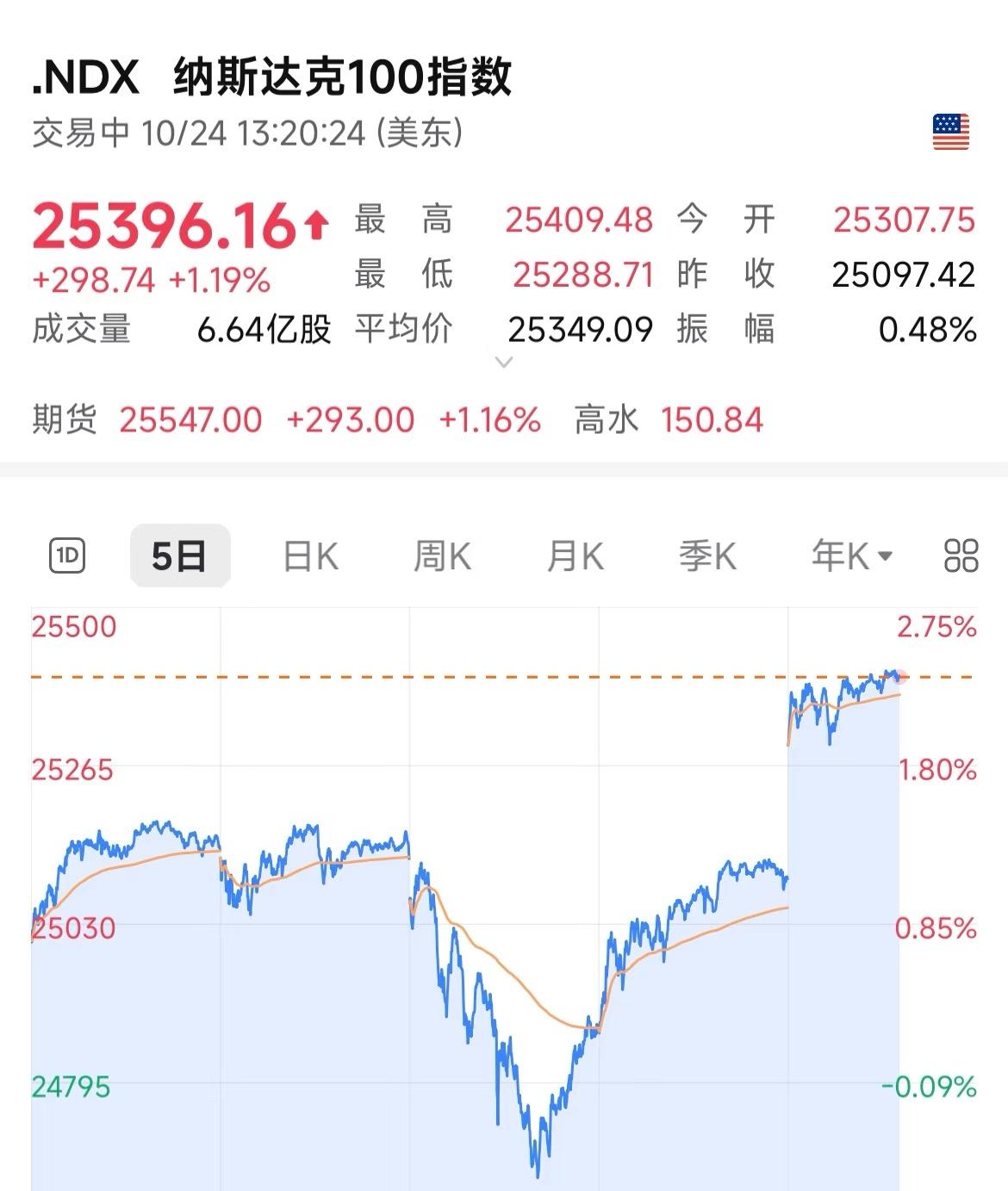 正规市场的魅力。

纳纳再创历史新高！在大A受过的伤，最终在纳纳得到了抚慰，不过