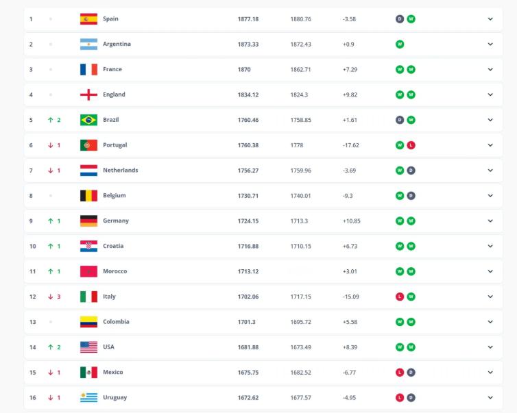 11月19日 FIFA官方在本期国际比赛日后更新了排名。北京时间11月20日20