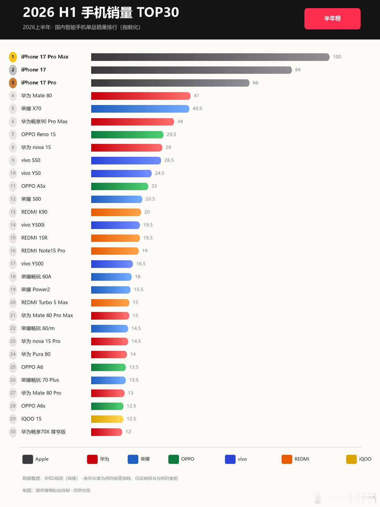 上半年国内手机销量TOP30出炉 苹果包揽前三？华为，小米的高端手机呢？ 