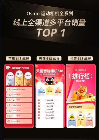 姜还是老的辣！大疆Osmo 影像相机全品类618狂揽多平台Top1 运动/全景/
