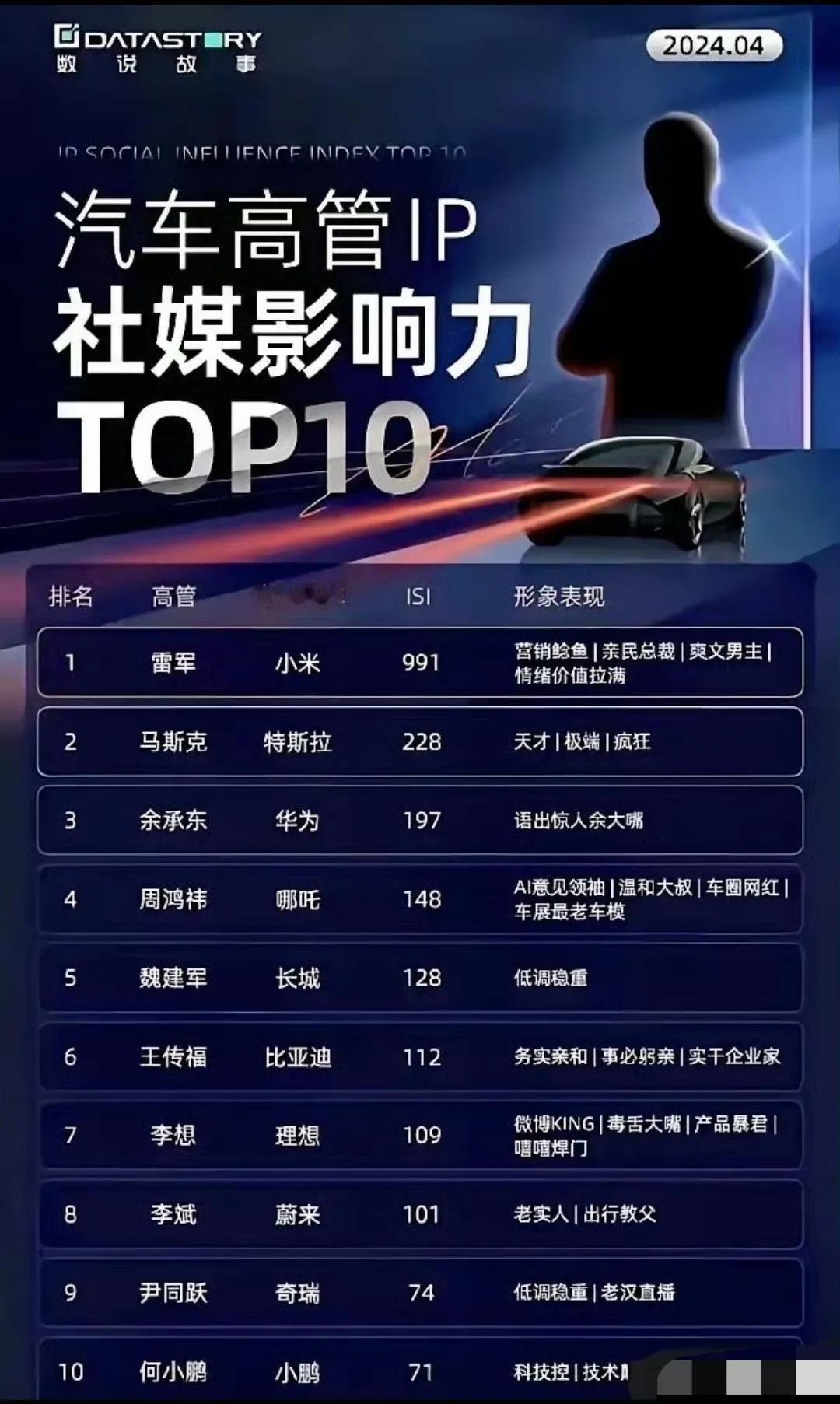 汽车高管影响力，前十排名：

1、雷军
2、马斯克
3、余承东
4、周鸿祎
5、