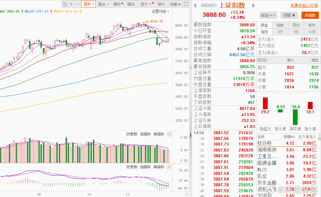 收盘说说A股11月收官月中一度创十年新高半导体产业链震荡走强商业航天概念盘初活跃
