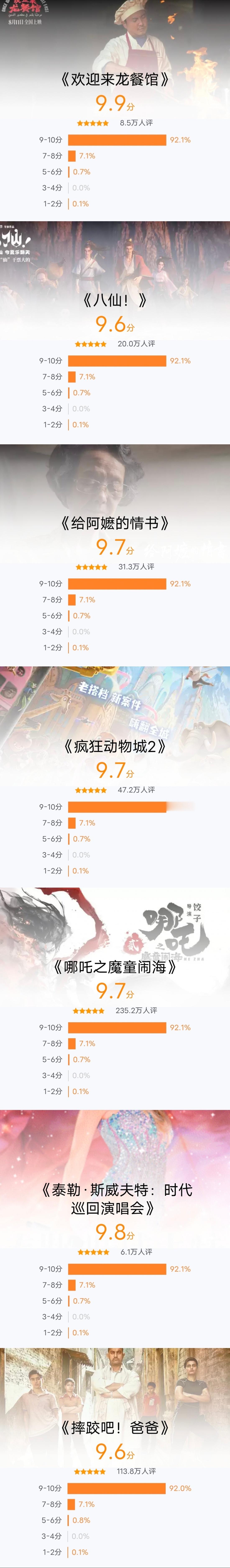 有细心影迷整理了淘票票部分影片的评分比例构成，居然有这么多占比一致，但分数不同的