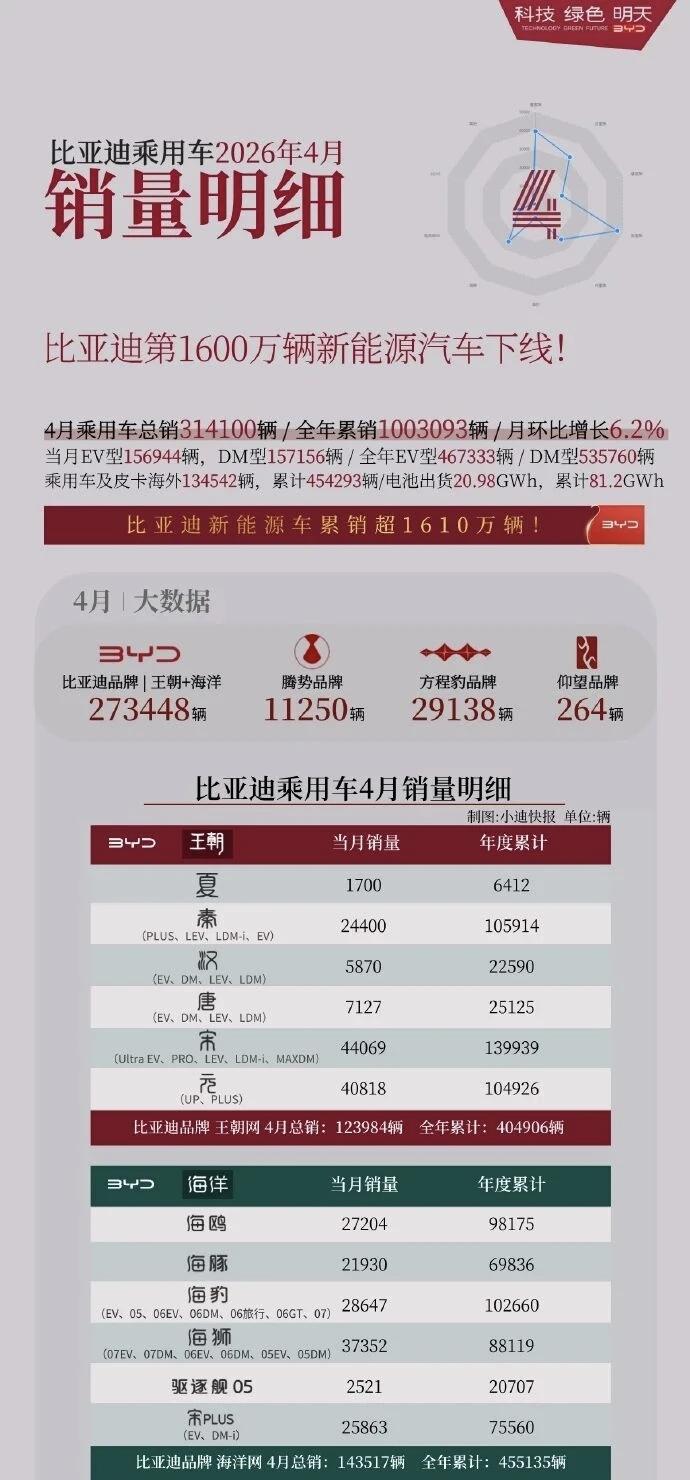 比亚迪4月销量解读：1600万下线里程碑！海外、高端双线爆冲，汉唐闪充版要救场？
