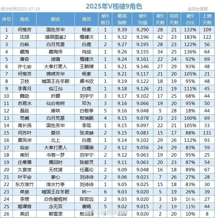 2025年v榜破9角色 ​​​