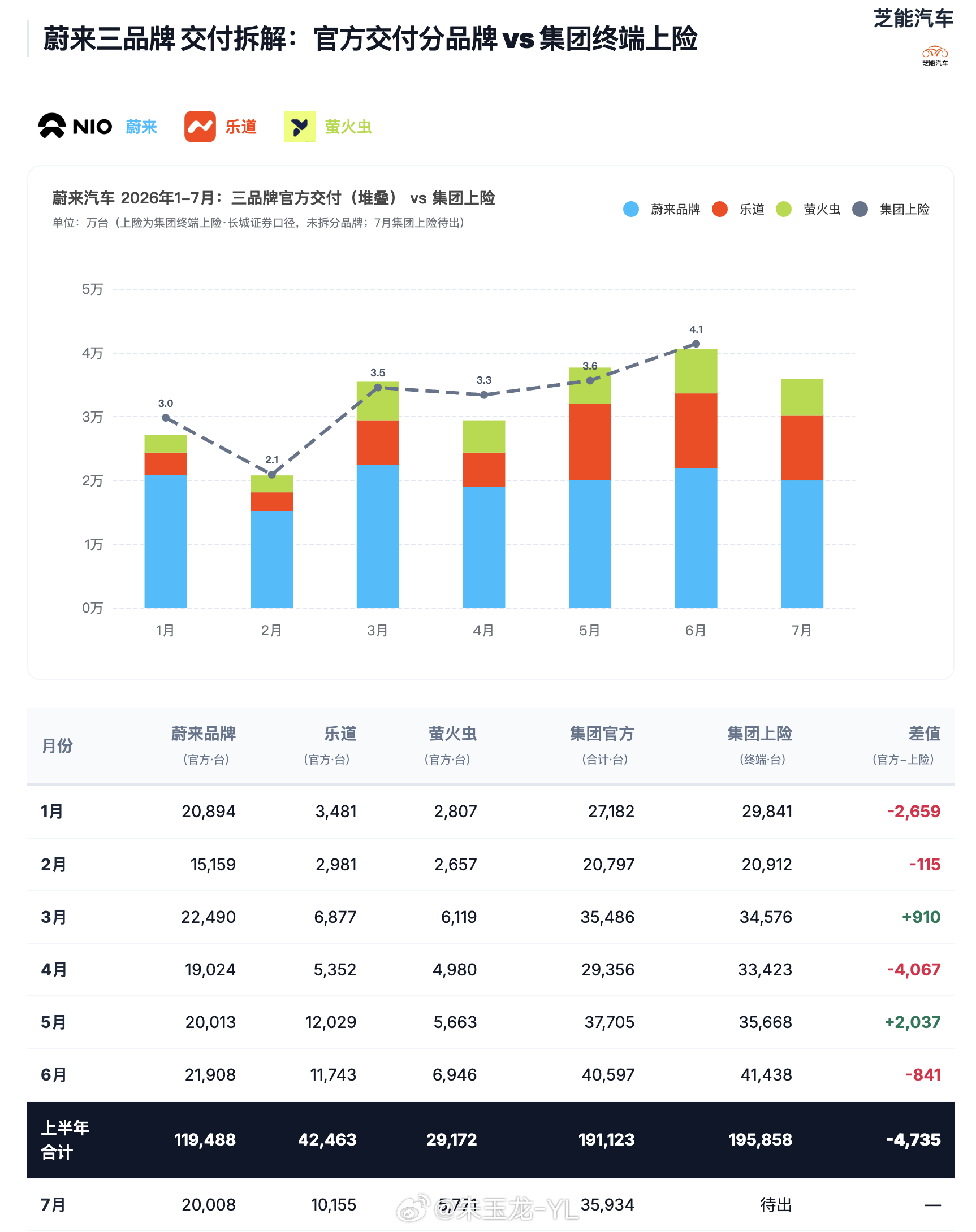 蔚来公司 7月销量35934 辆（蔚来 20008 辆；乐道 10155 辆；萤