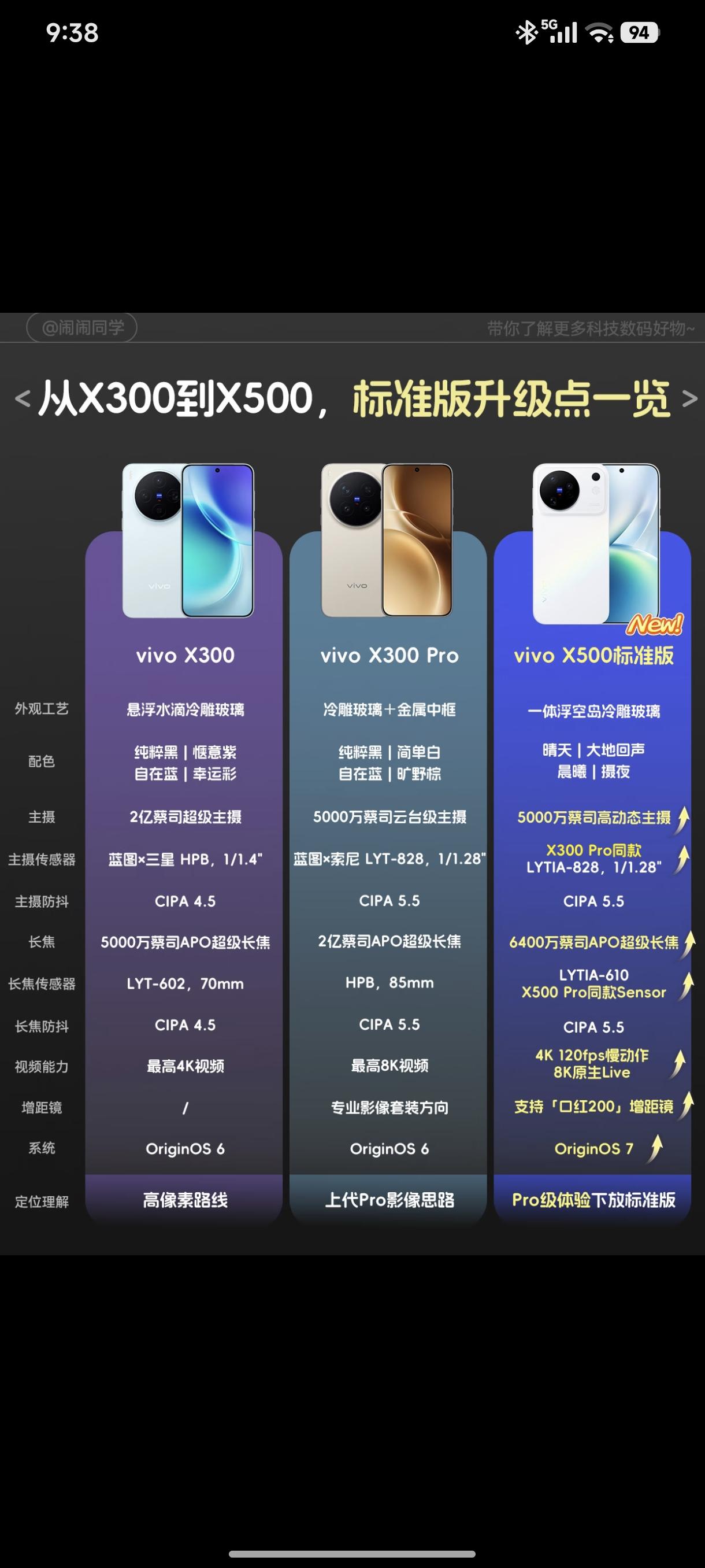 想请教下大家，x300pro有必要升级到x500吗？有相关观点说明，X500的对