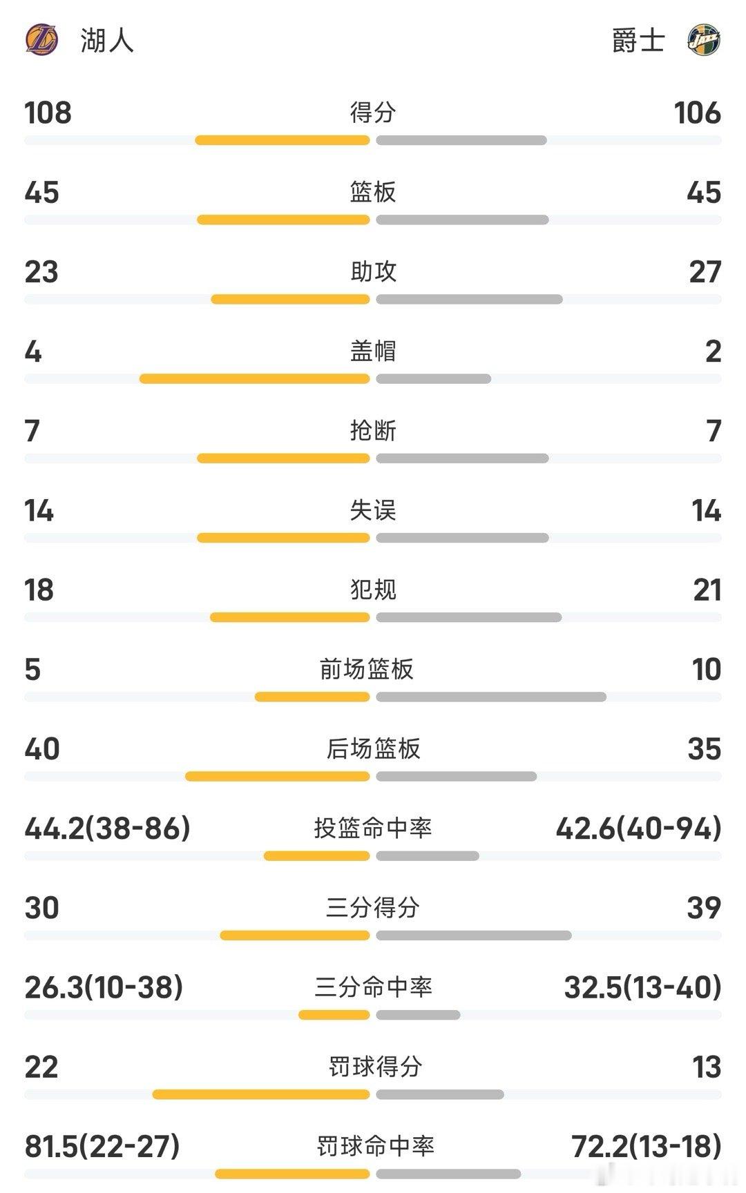 11月24日 25/26赛季NBA 常规赛，爵士对阵湖人。双方全场战罢，爵士10