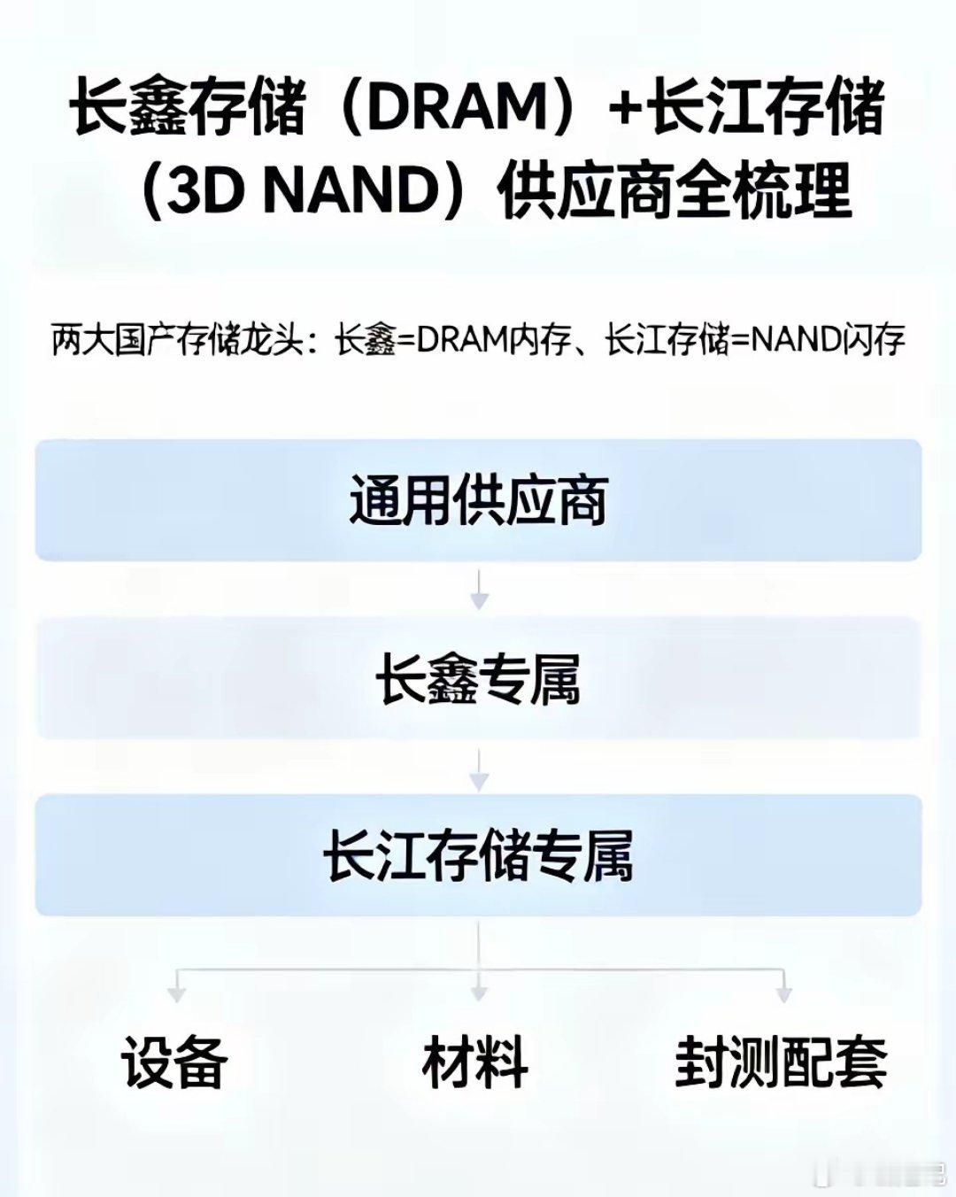 长鑫存储（DRAM）+长江存储（3D NAND）供应商全梳理两大国产存储龙头：长