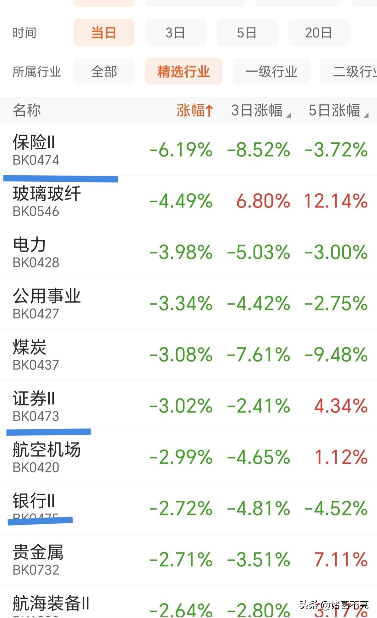 指数保持的很稳定，板块分化的很严重。保险证券银行板块这么厉害的下跌，都才让指数跌