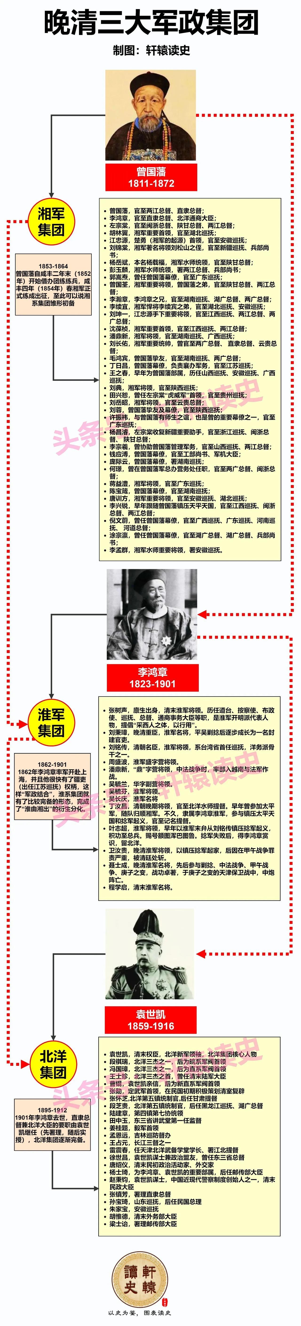 左右近代中国历史走向的晚清三大军政集团