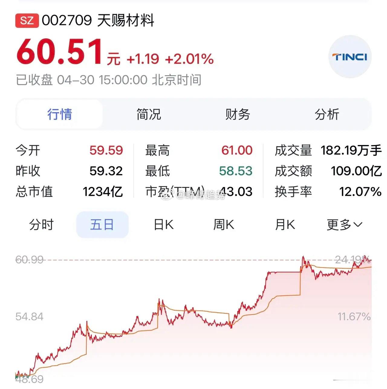 【天赐材料：锂电产业链稳固领跑，依托固态赛道开启全新格局】据证券时报4月29日深
