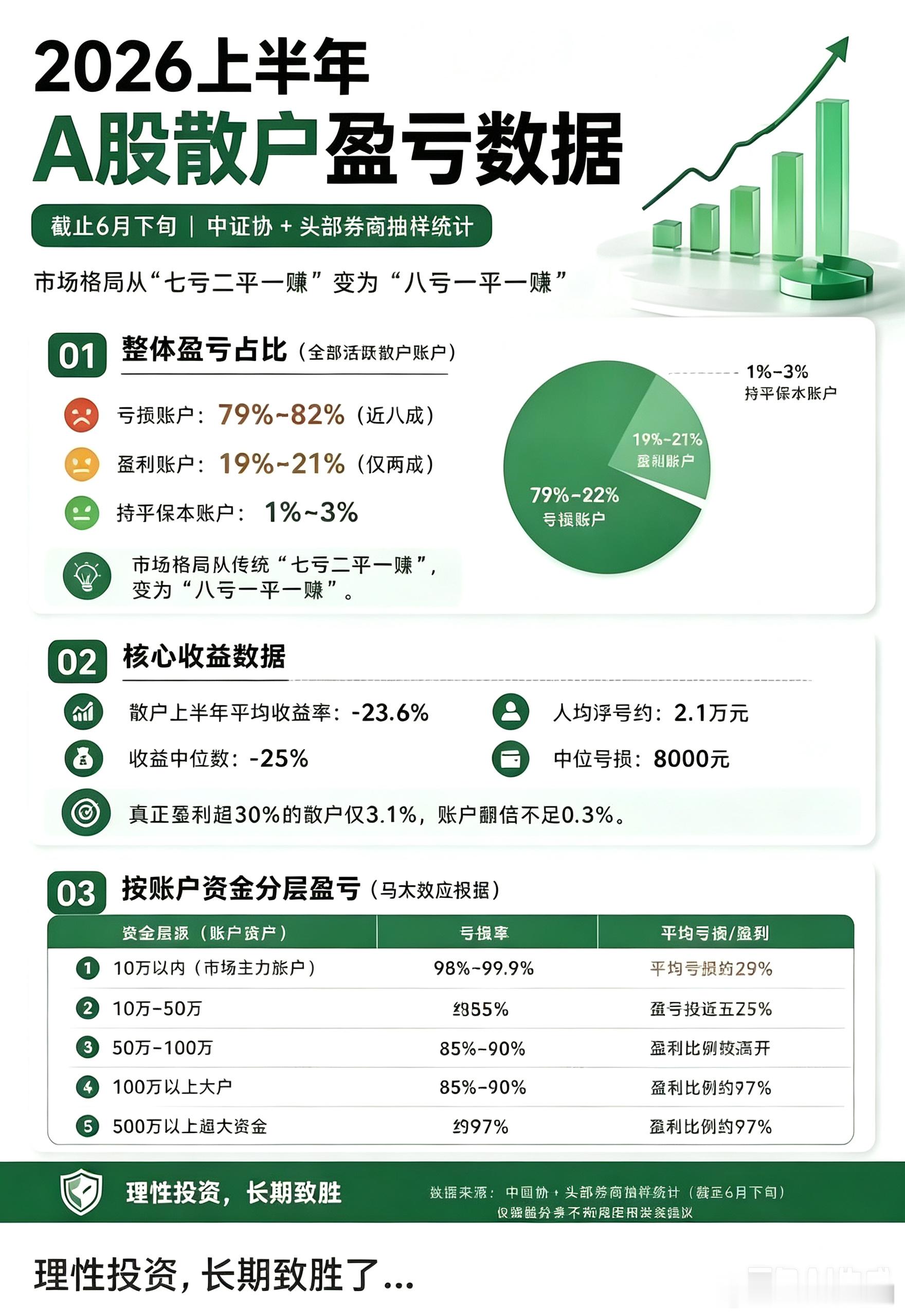 A股行情目前A股的真实状态:1.科技股，涨了半年多，涨幅大的涨了几倍，十几倍，几