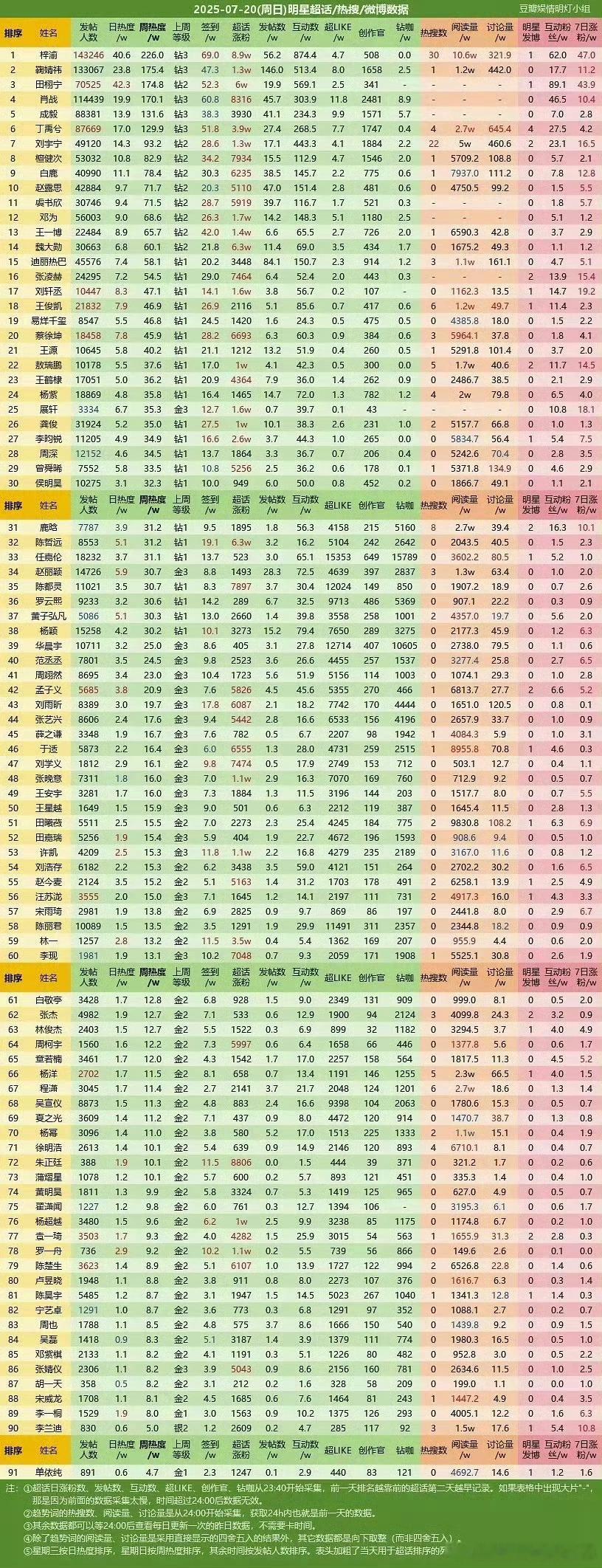 超话热度TOP3：梓渝 鞠婧祎 田栩宁 [笑cry][笑cry][笑cry]内娱