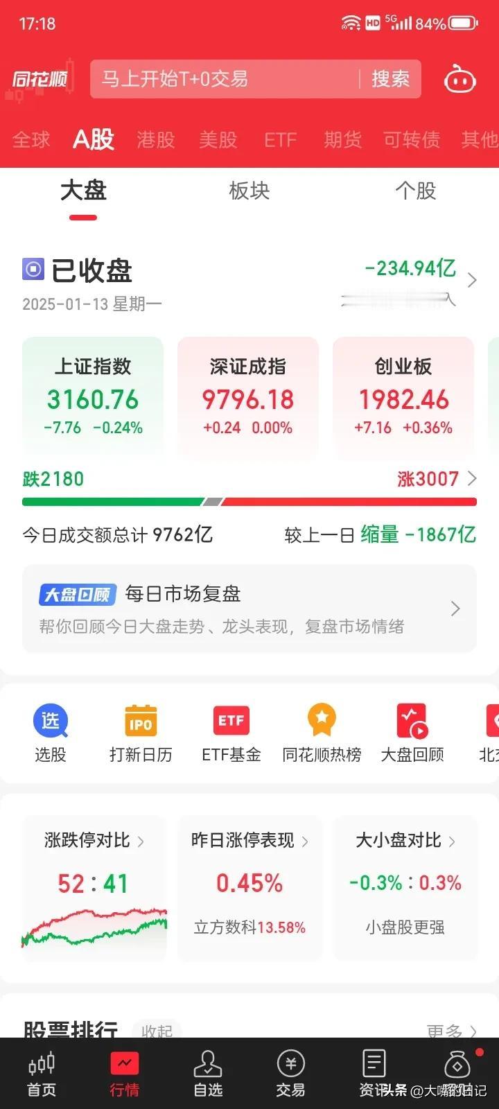 成交量虽然跌破万亿但我却觉得是件好事，未来可期！