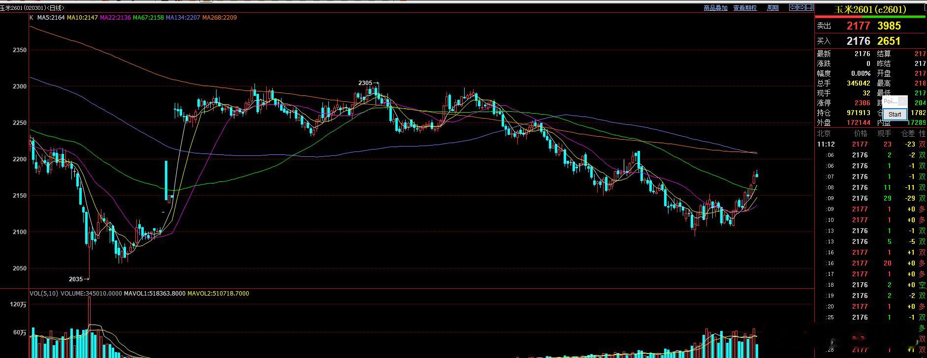 昨天V+ 选择了 玉米和白糖的出局。短线思路应该是正确的！ 