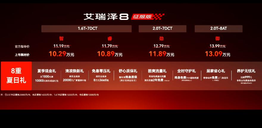 【权益价10.29万起，奇瑞艾瑞泽8征服版上市】日前，奇瑞艾瑞泽8征服版正式上市