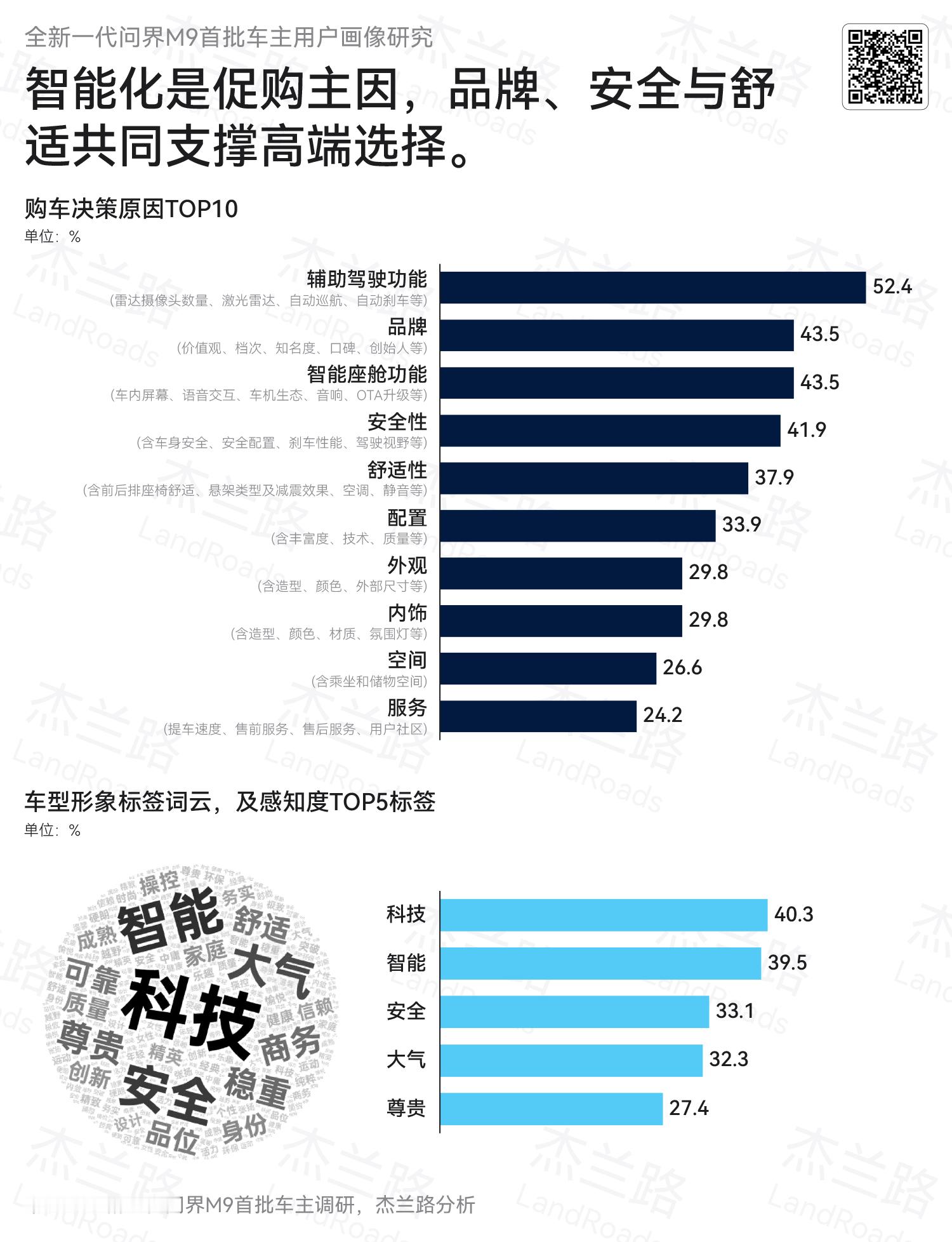 杰兰路调研了首批新 M9 用户画像。—— 近6成华为原生态用户，但较老款问界M9