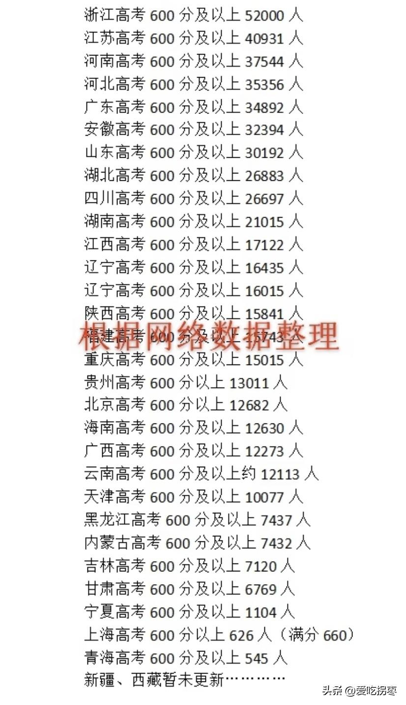 2026年高考600分人数哪省强？广东省34892人只能排第五！榜首是浙江520