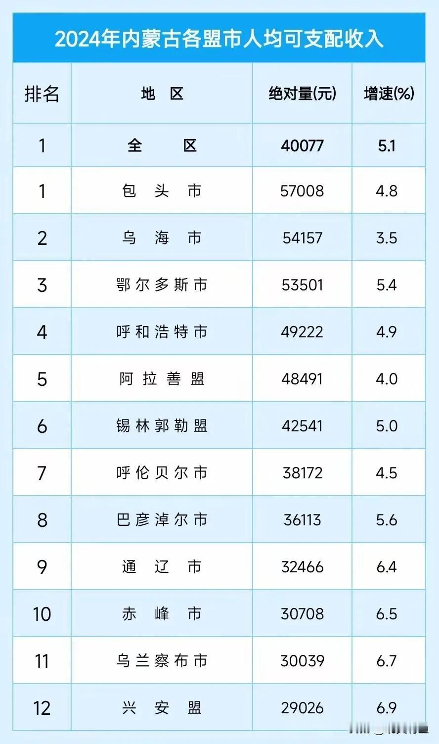 内蒙古各盟市人均可支配收入
呼老三变呼老四，包老二变包第一，鄂第一变鄂第三。
这