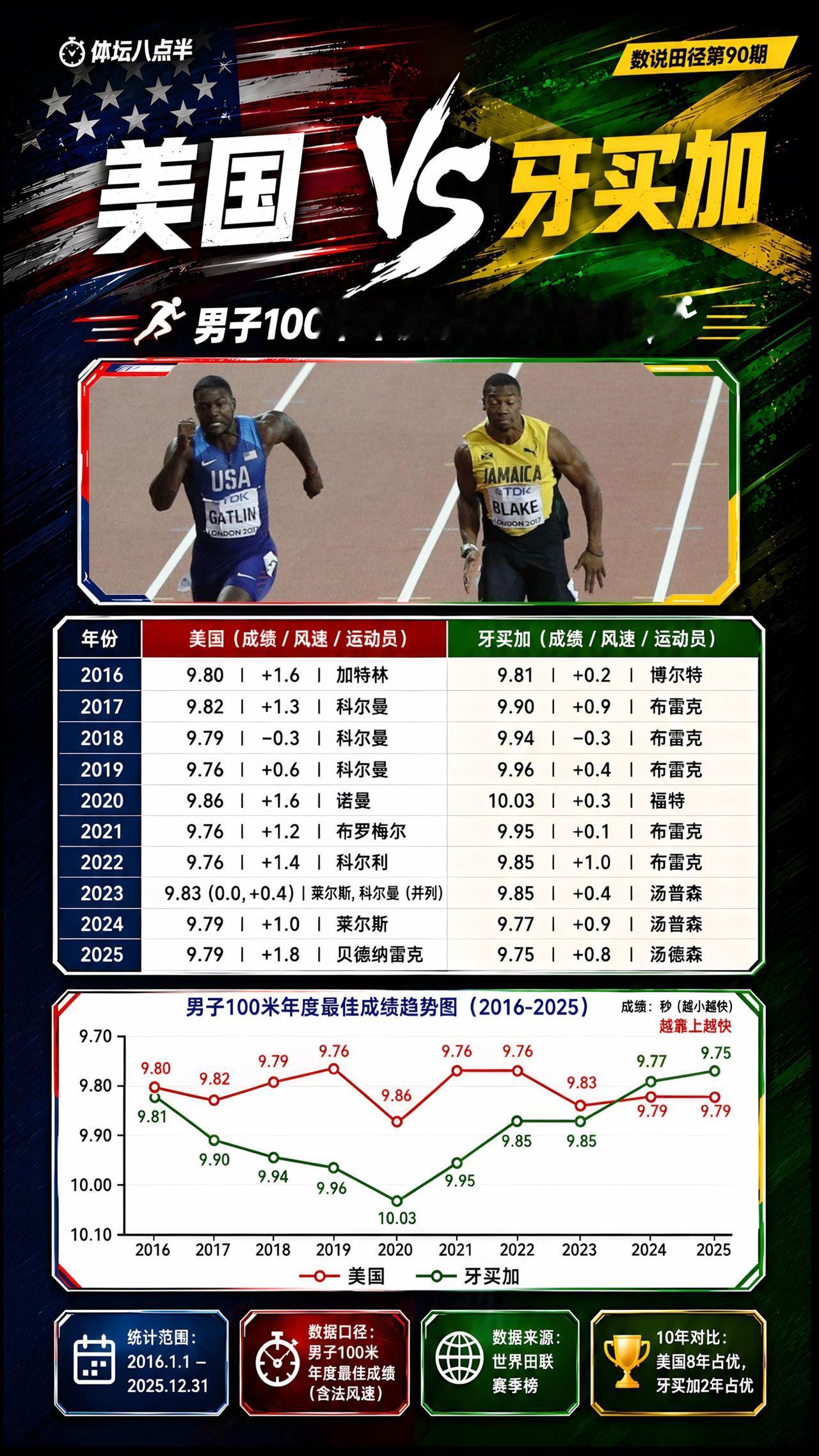 布雷克 科尔曼 莱尔斯 跑步 田径