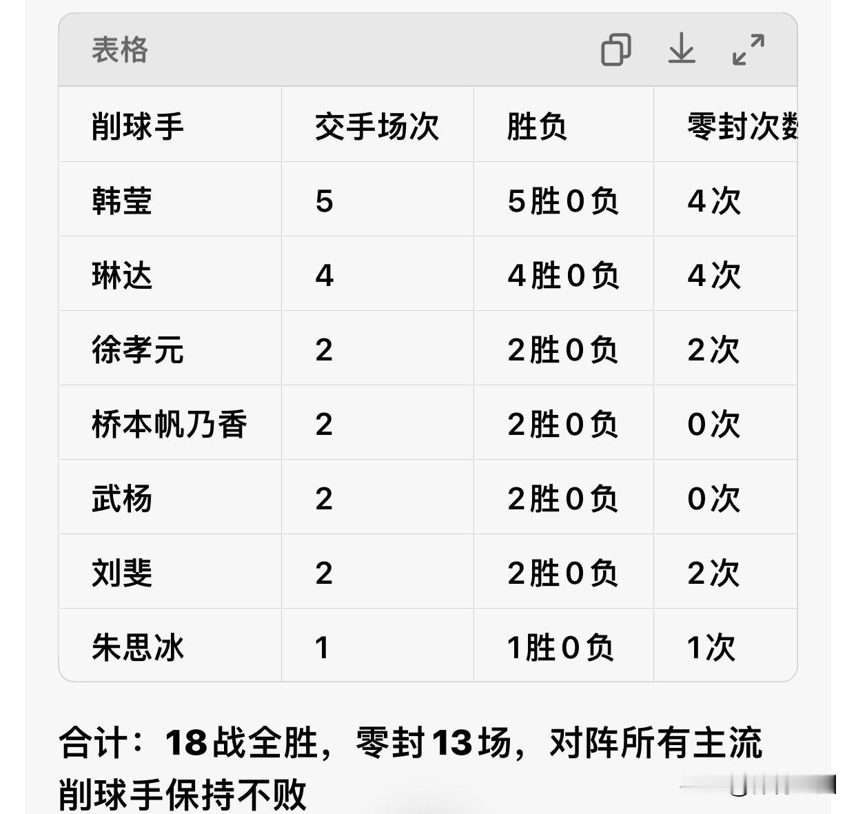 孙颖莎 vs 主要知名削球手对战
总览成绩记录（截至2026.5）

孙颖莎vs