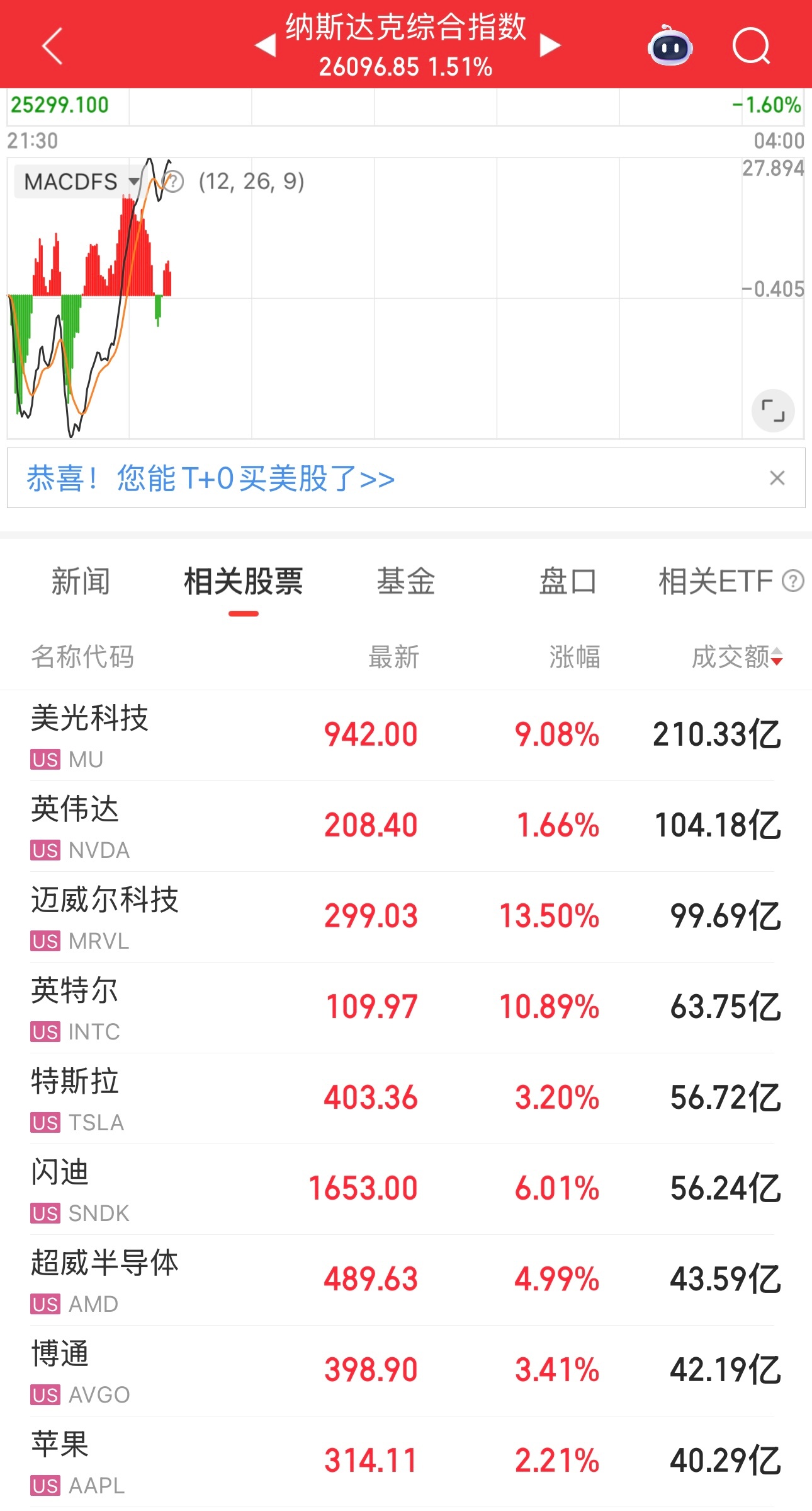 今晚美股科技股大涨，请问明天A股双创涨多少。 