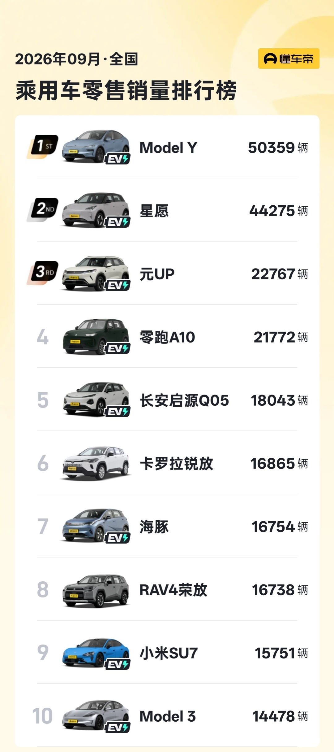 9月汽车销量榜出炉！特斯拉Model Y狂卖5万辆2026年9月全国乘用车零售销
