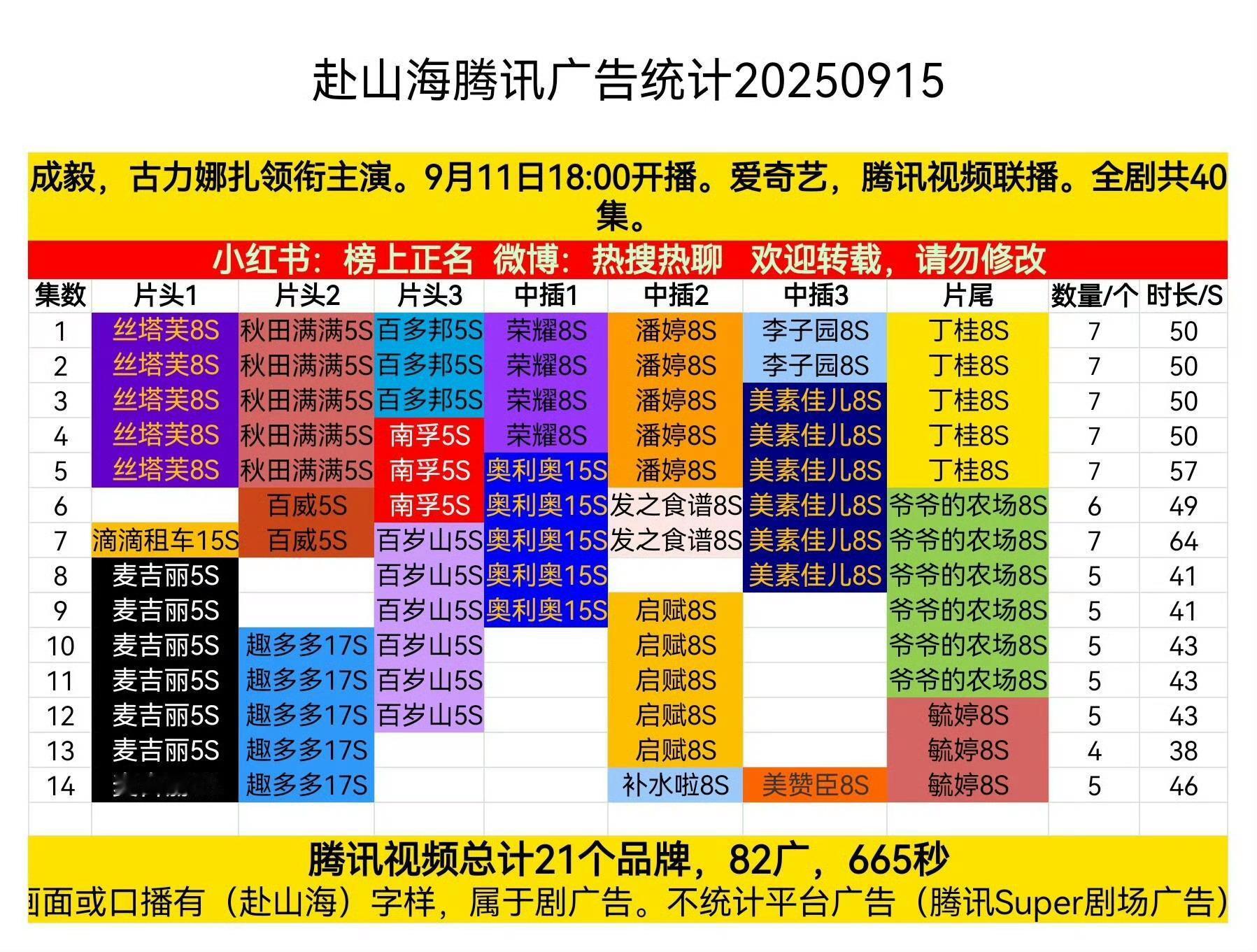 成毅的《赴山海》开播后一直被热议，但这个广告是真的多！[柯基][柯基][柯基]成